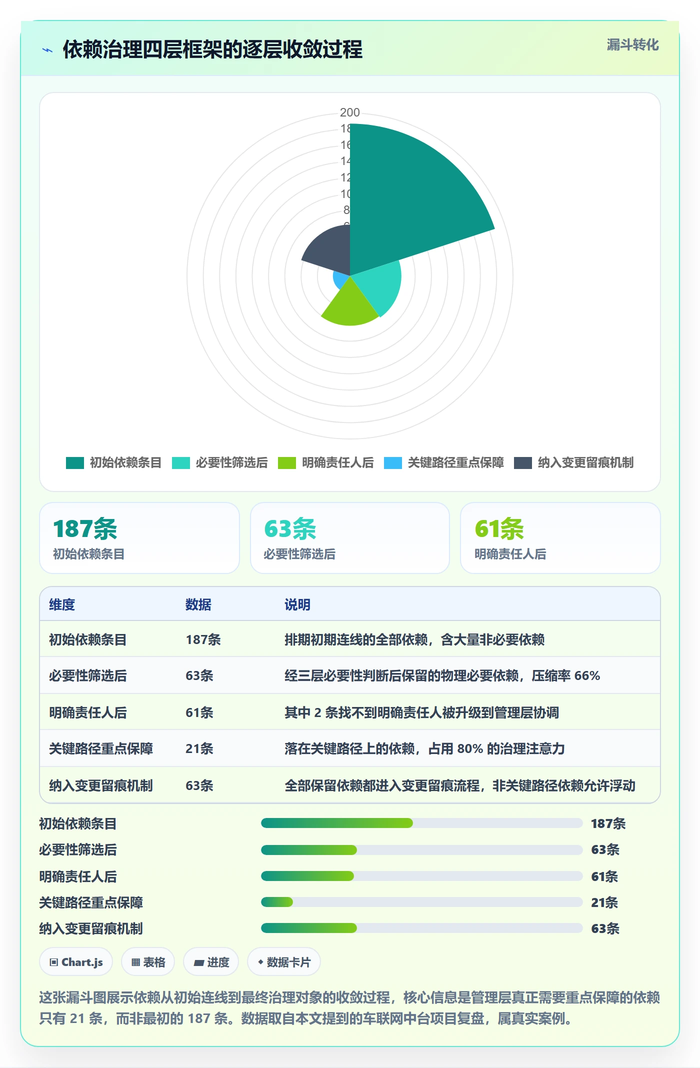 前置任务最佳实践:管理层任务依赖最佳实践,常见问题