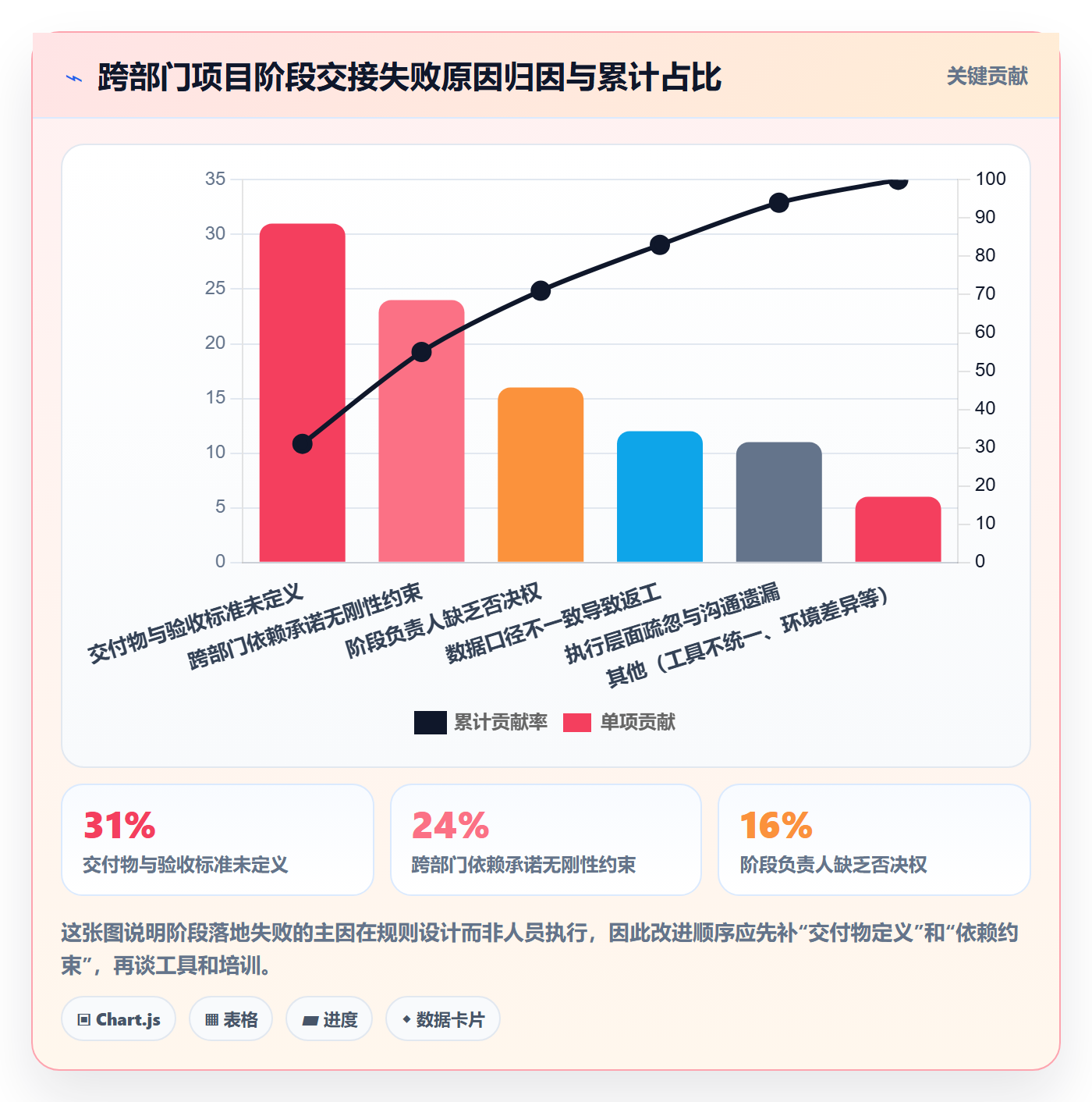 阶段负责人流程与规范：跨部门团队项目阶段落地方案关键指标