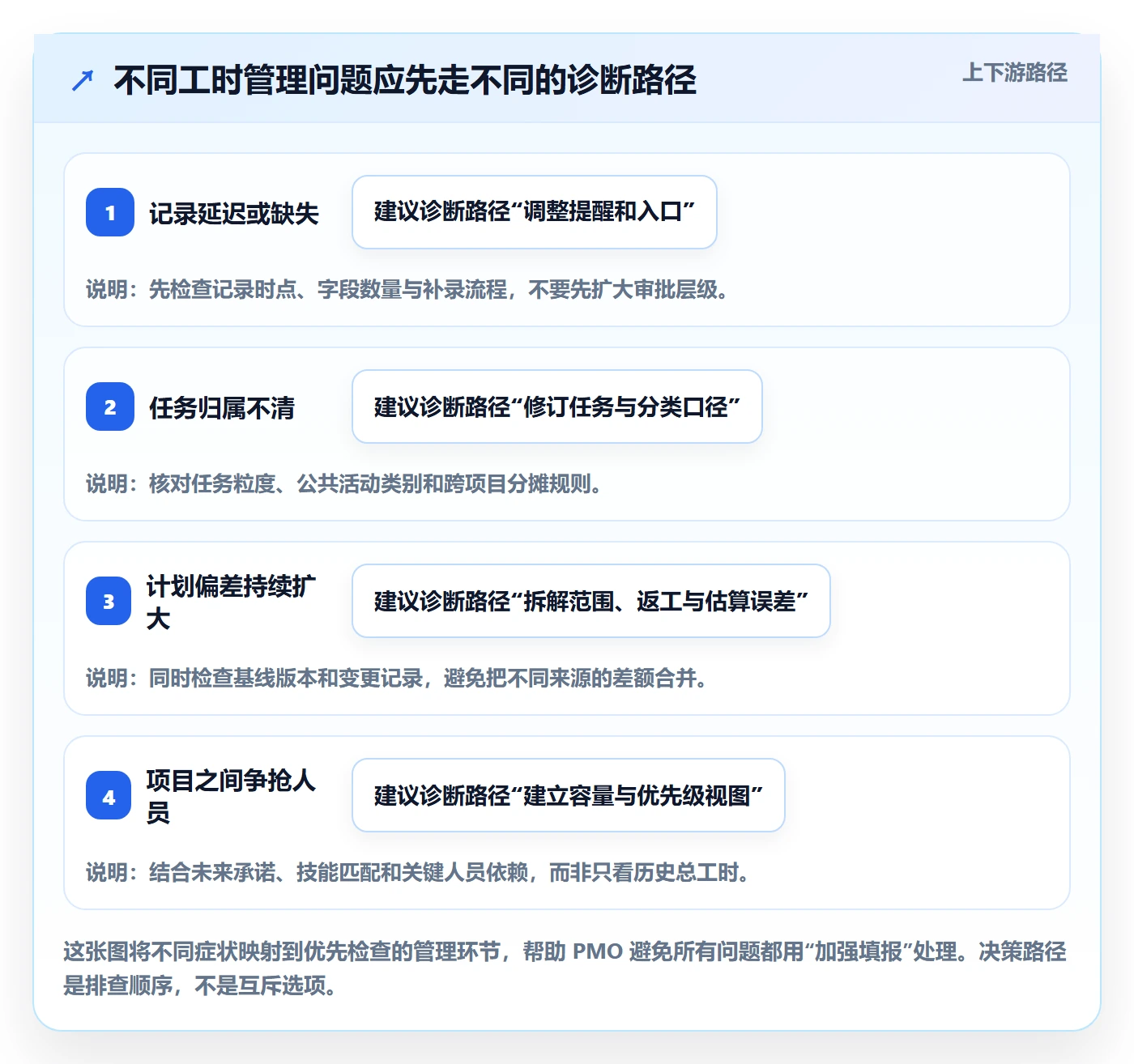 实际工时最佳实践：PMO工时管理数据分析，常见问题