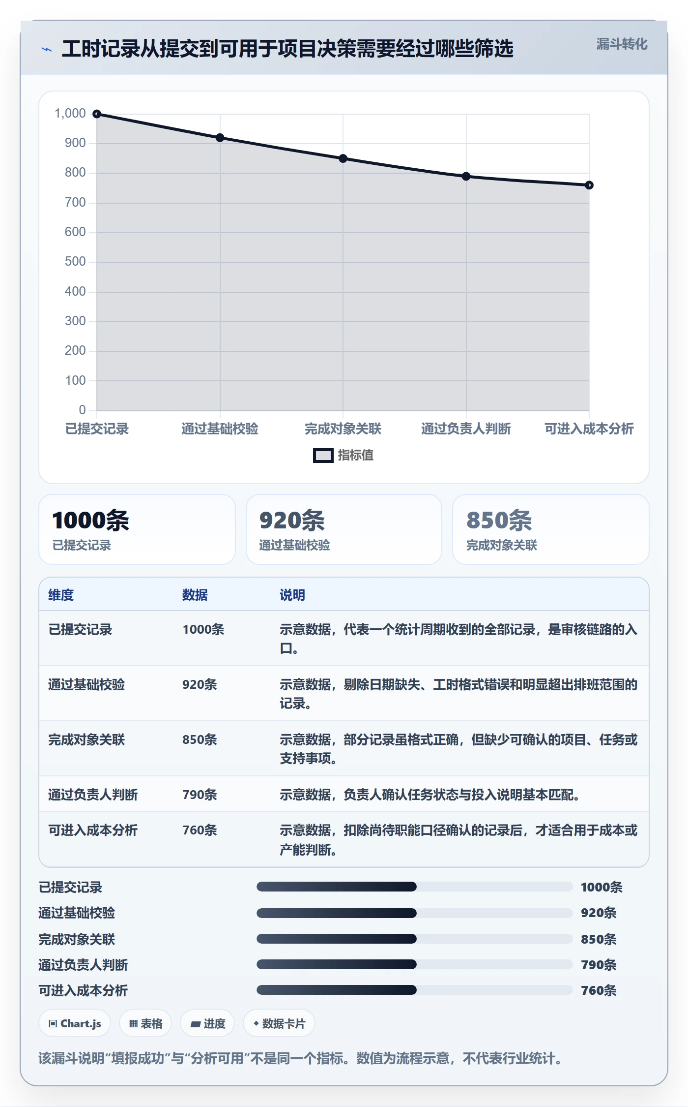 工时审核最佳实践：项目负责人工时管理数据分析，常见问题