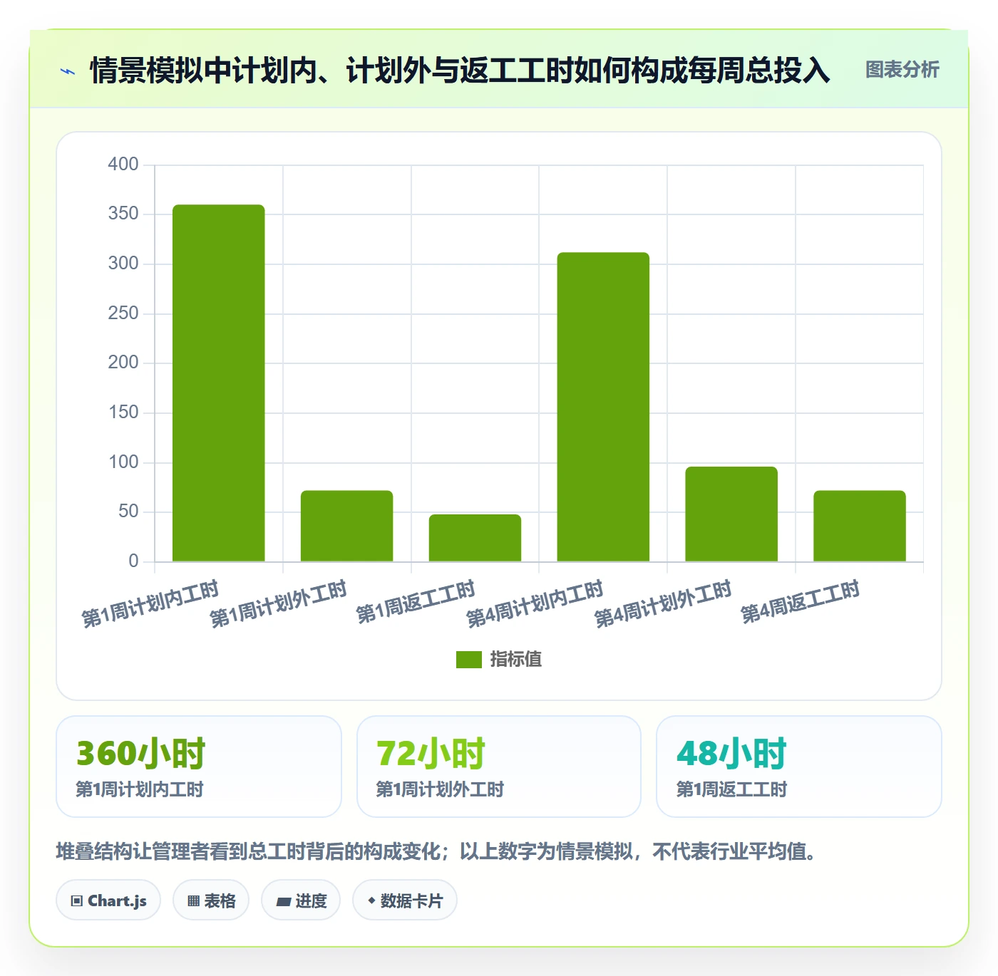 工时表周报工时教程：企业管理者数据分析，避坑指南