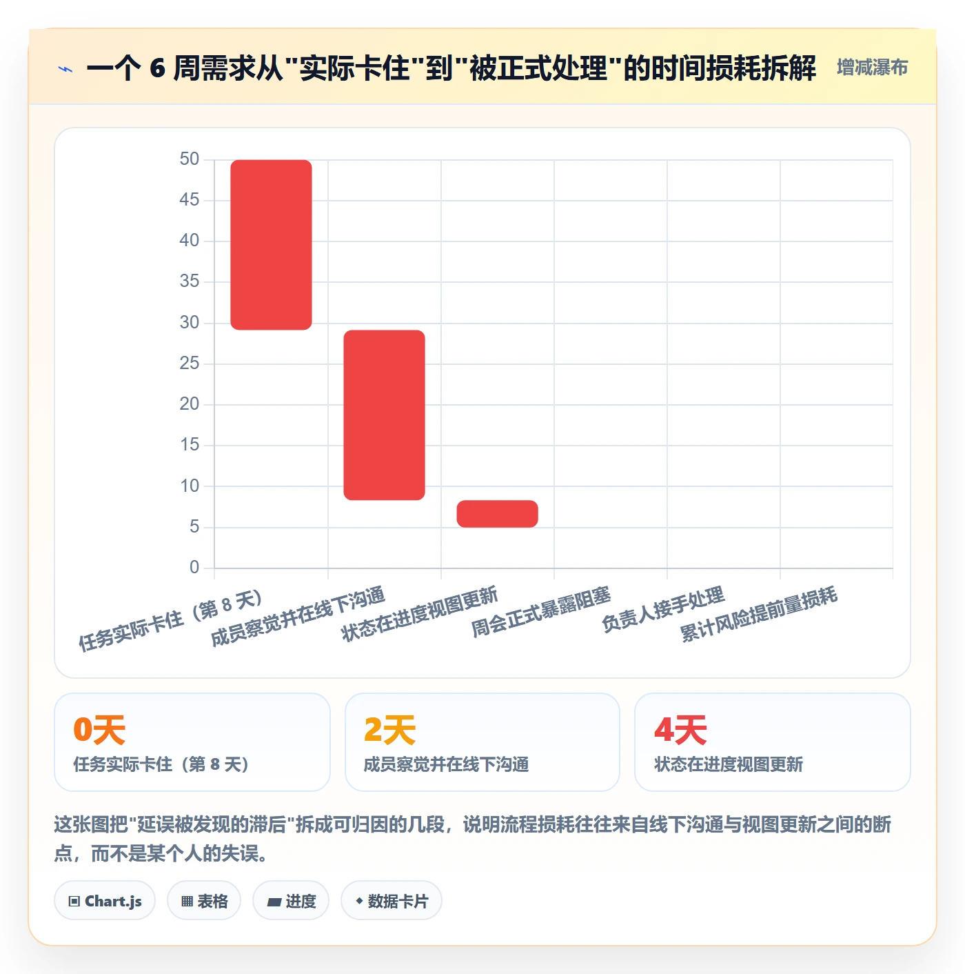 进度更新流程与规范：产品经理进度管理入门指南关键指标