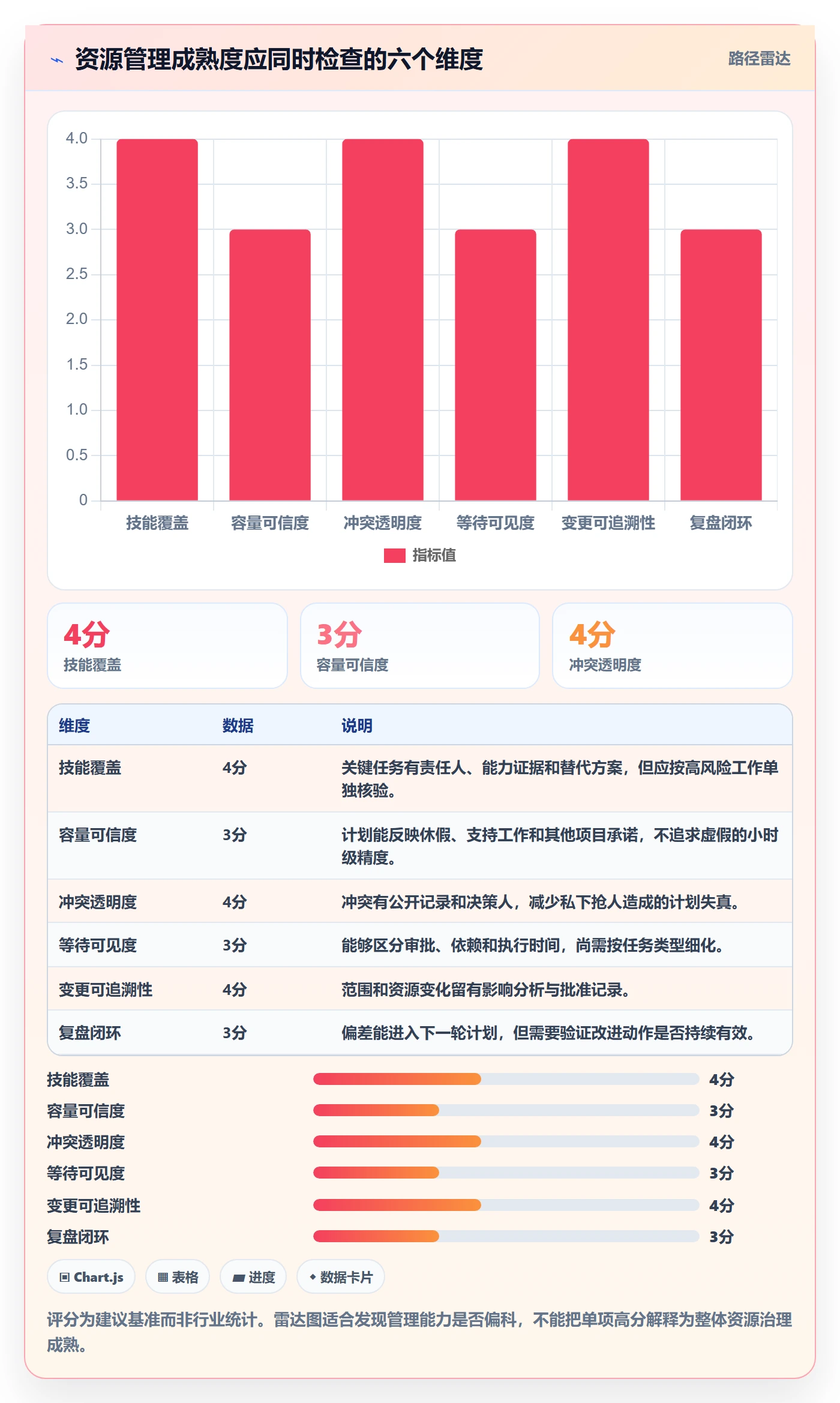 技能流程与规范：项目经理资源管理协同管理关键指标