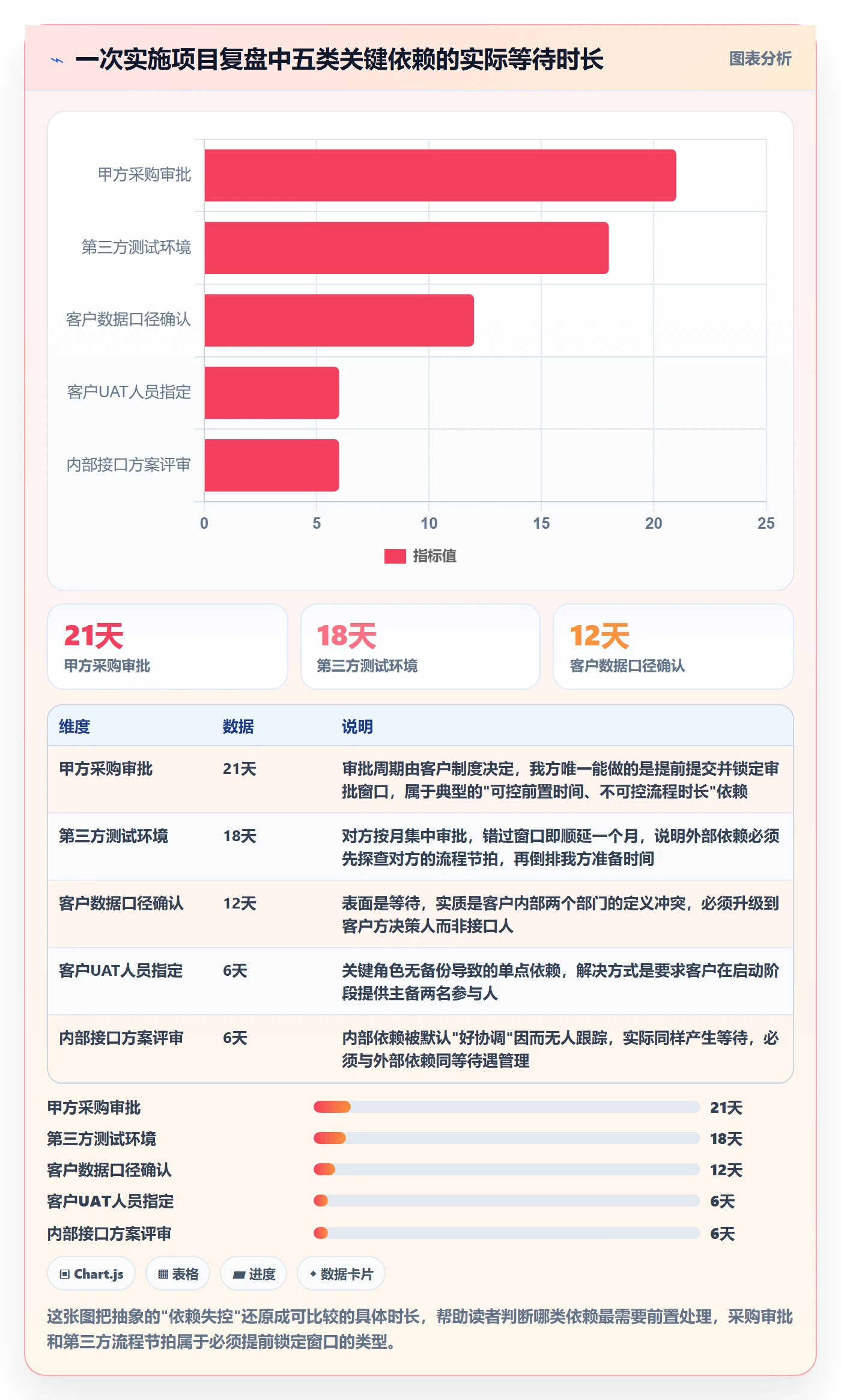 依赖关系怎么做?实施团队协同管理:任务依赖从0到1