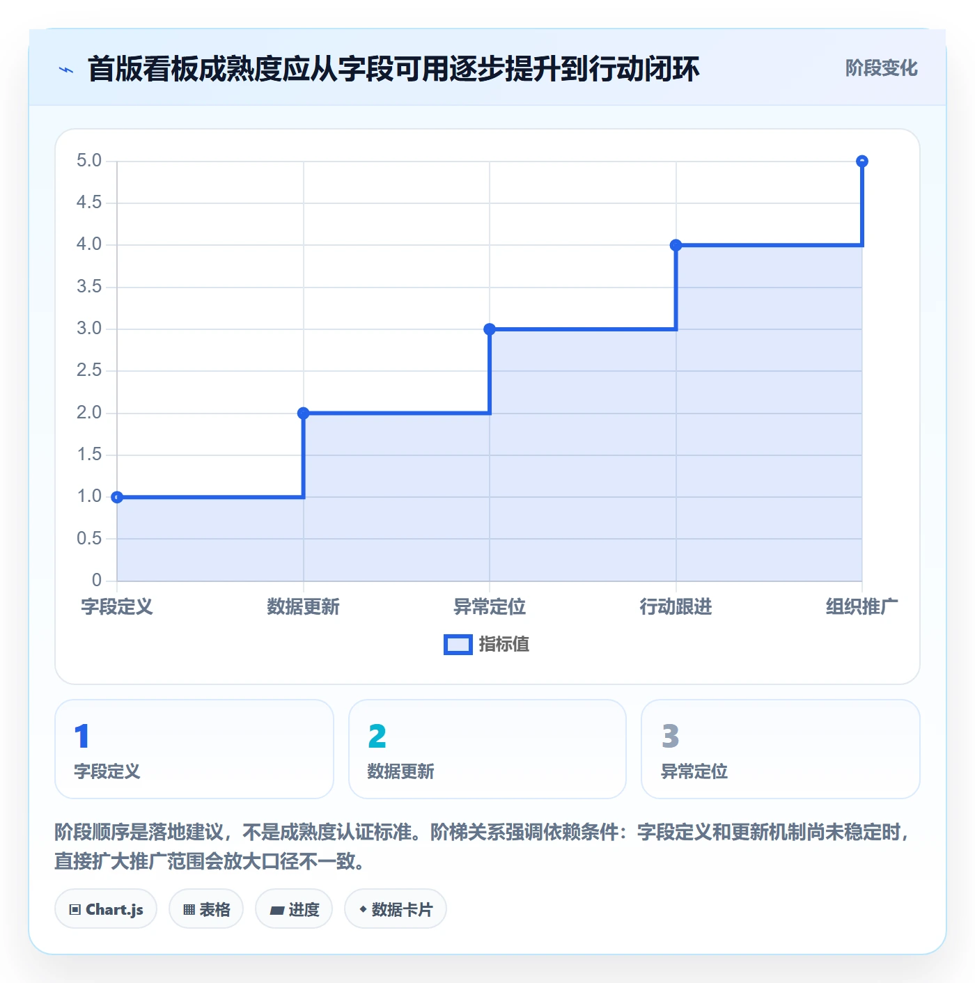 进行中怎么做?项目经理数据分析:看板从0到1