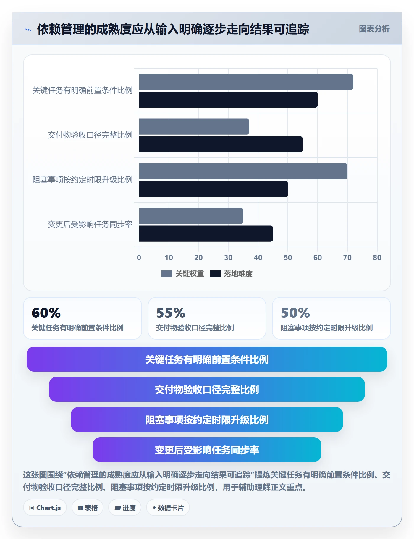 依赖关系落地方案：管理层开展甘特图的效率提升案例解析