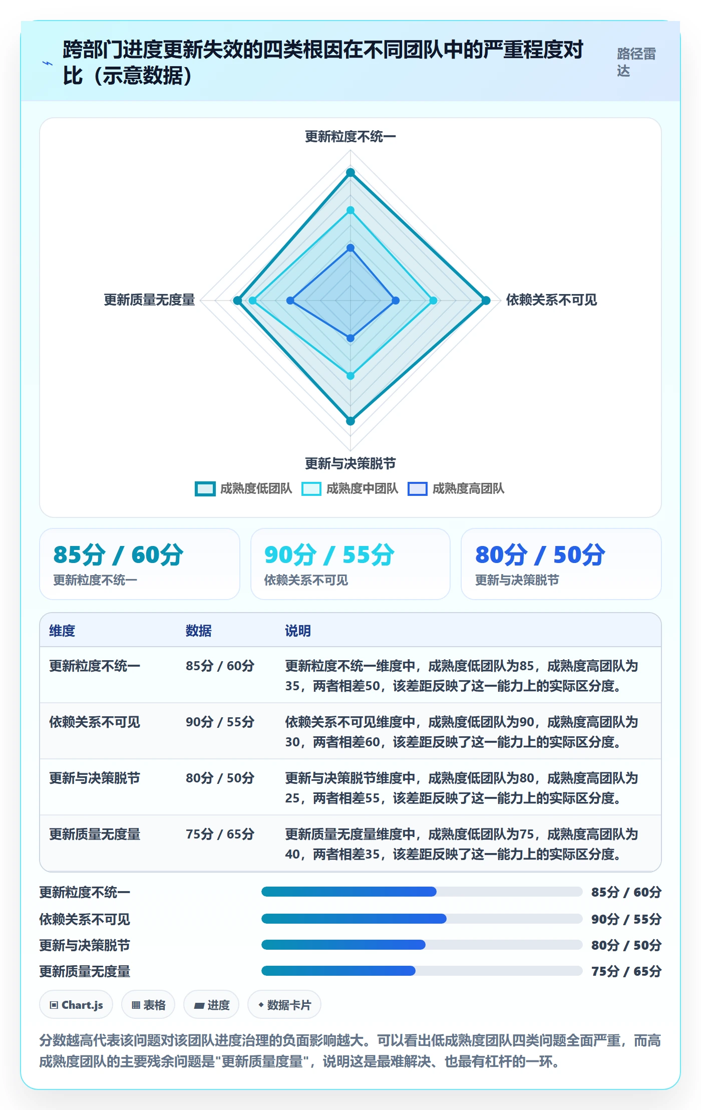 进度更新最佳实践：跨部门团队进度管理实操方法，常见问题