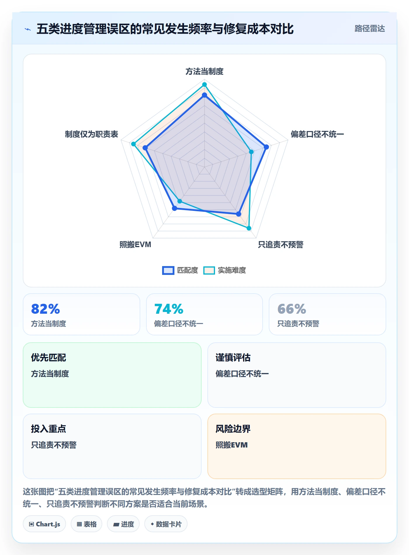 进度偏差管理方法大全:跨部门团队进度管理制度设计落地清单