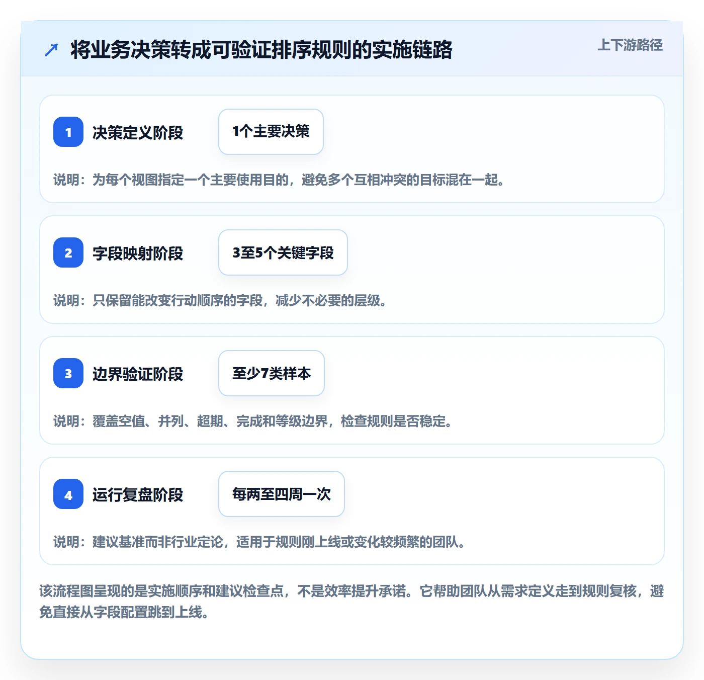 列表视图排序全流程：研发团队流程优化与一文讲清