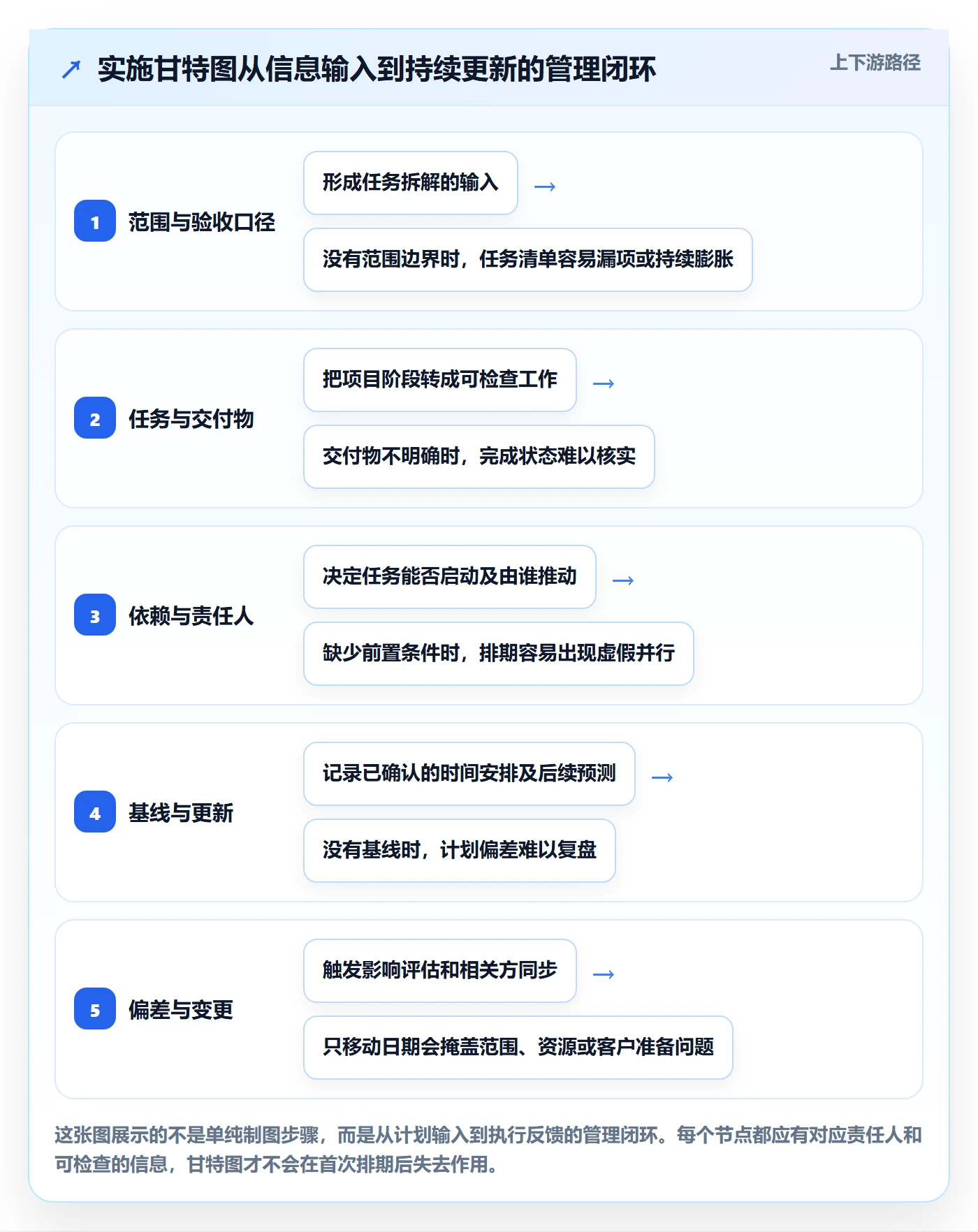 时间轴管理指南：实施团队如何做好甘特图，入门指南全流程