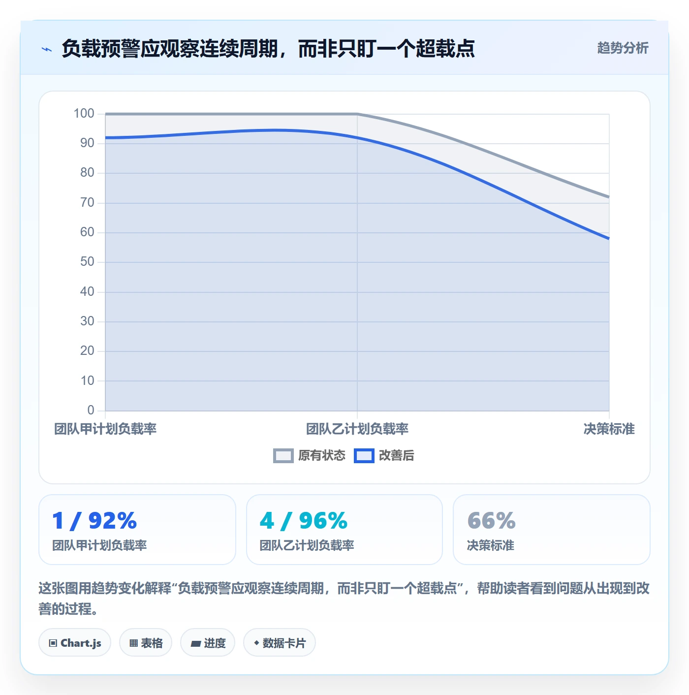 Capacity落地方案:管理层开展资源负载的入门指南案例解析