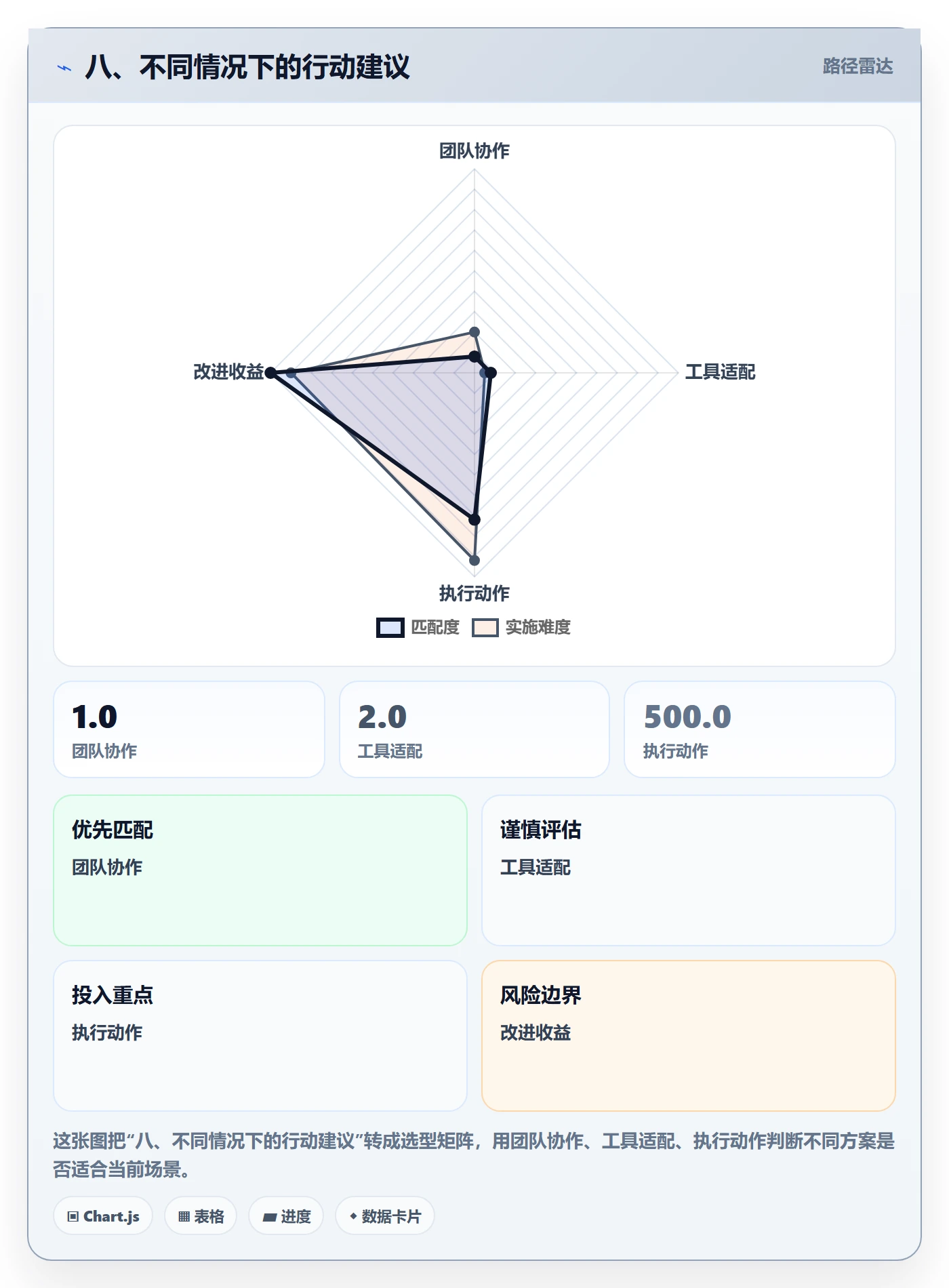 八、不同情况下的行动建议