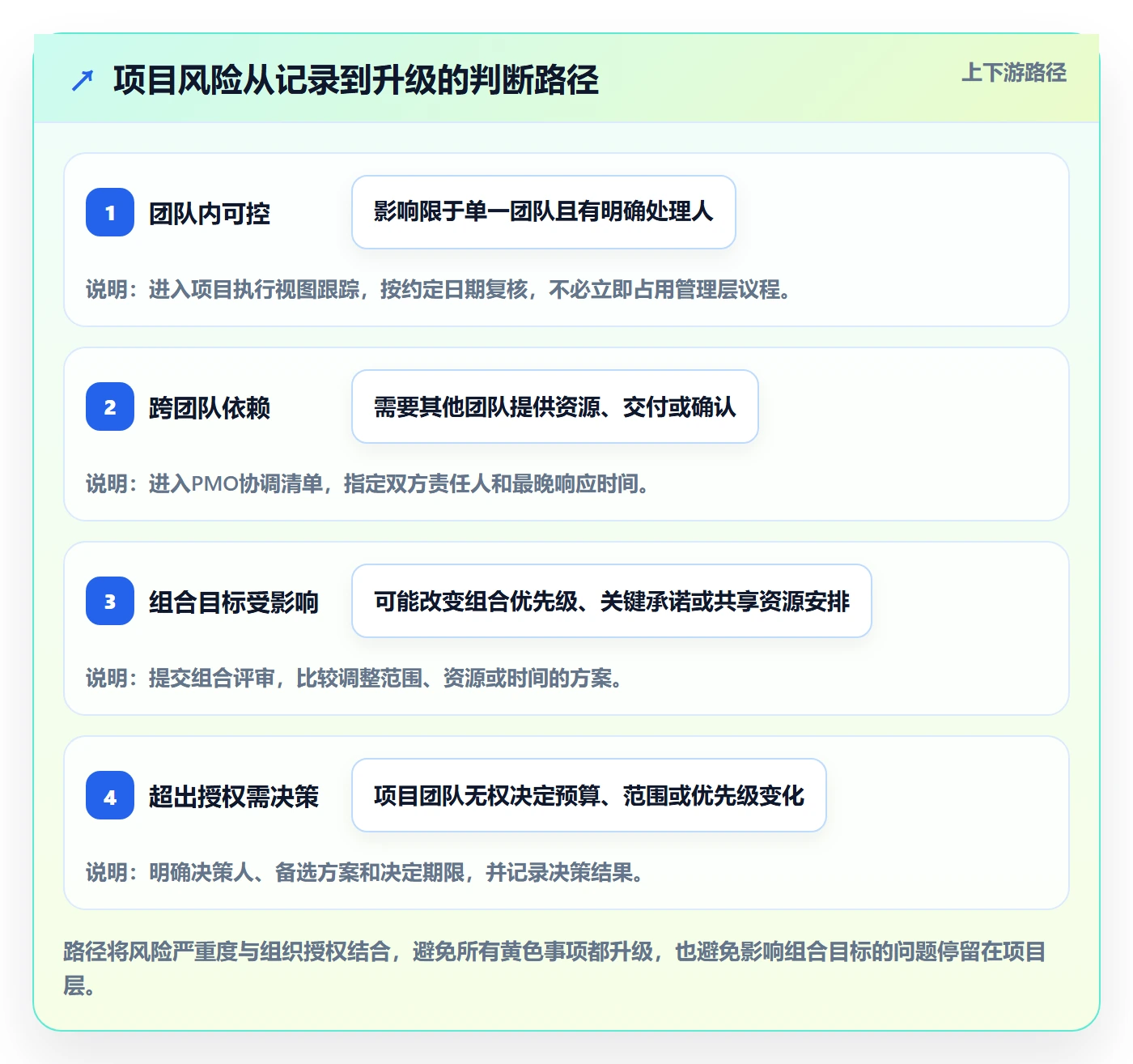 进行中最佳实践:PMO看板实操方法,常见问题