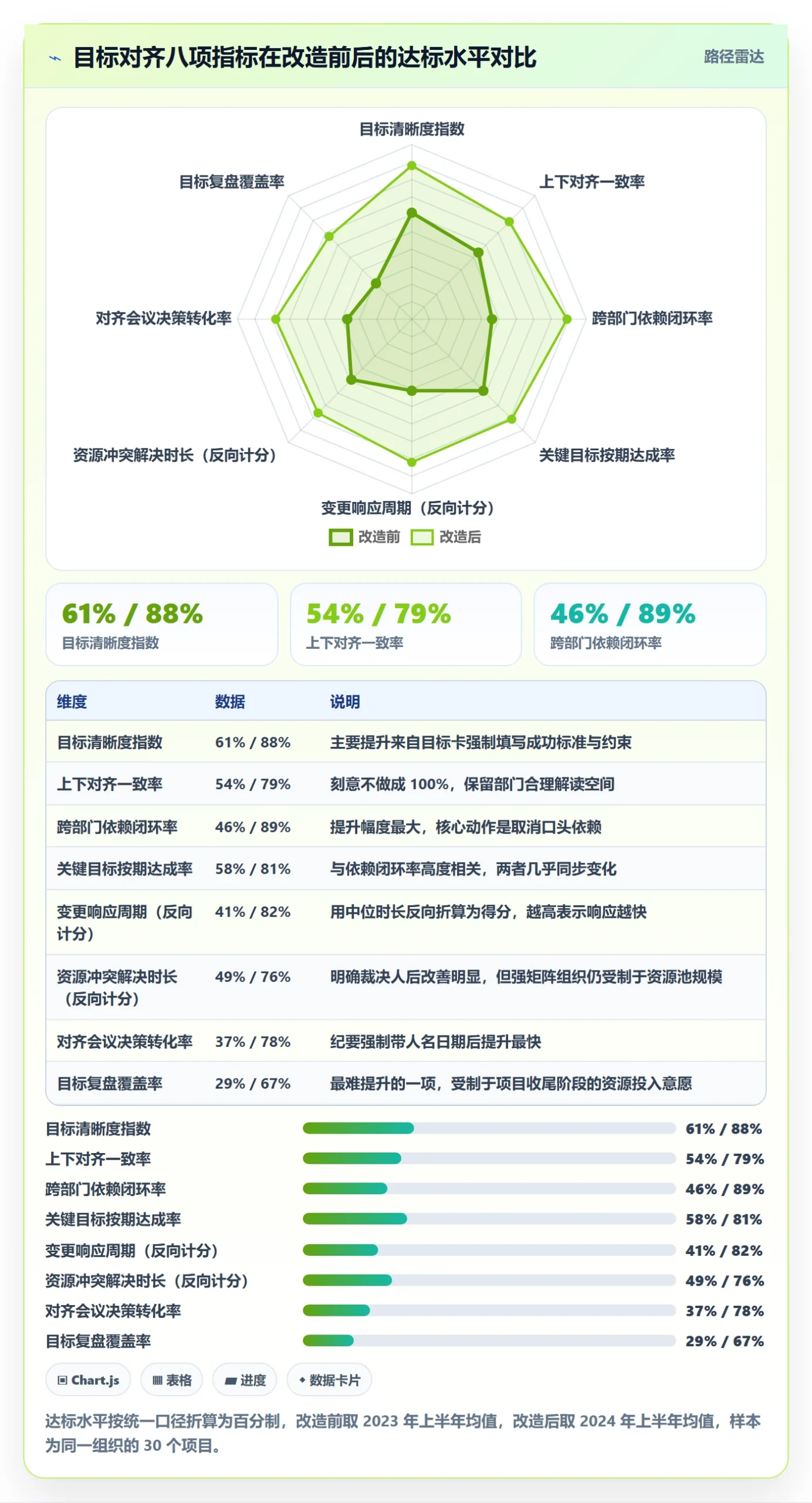 目标对齐流程与规范:项目经理项目目标效率提升关键指标