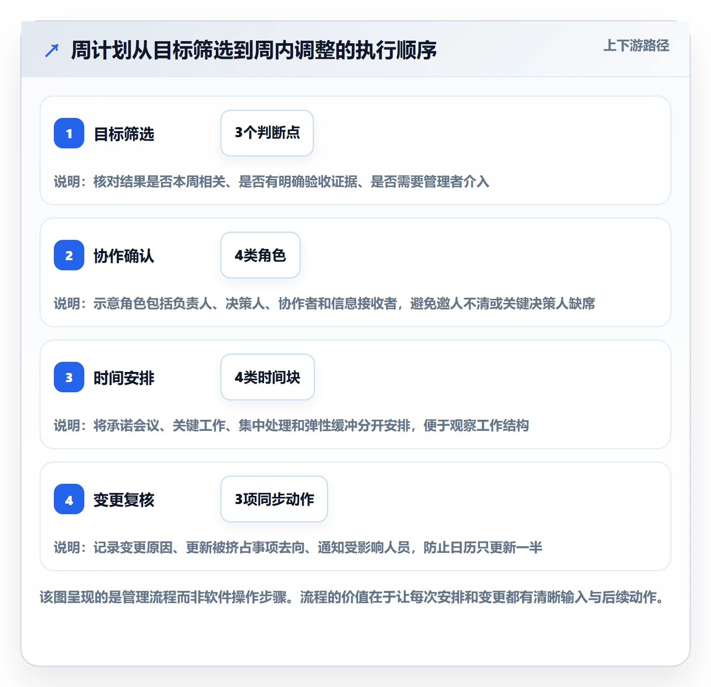 周视图管理方法大全:企业管理者日历视图实操方法落地清单