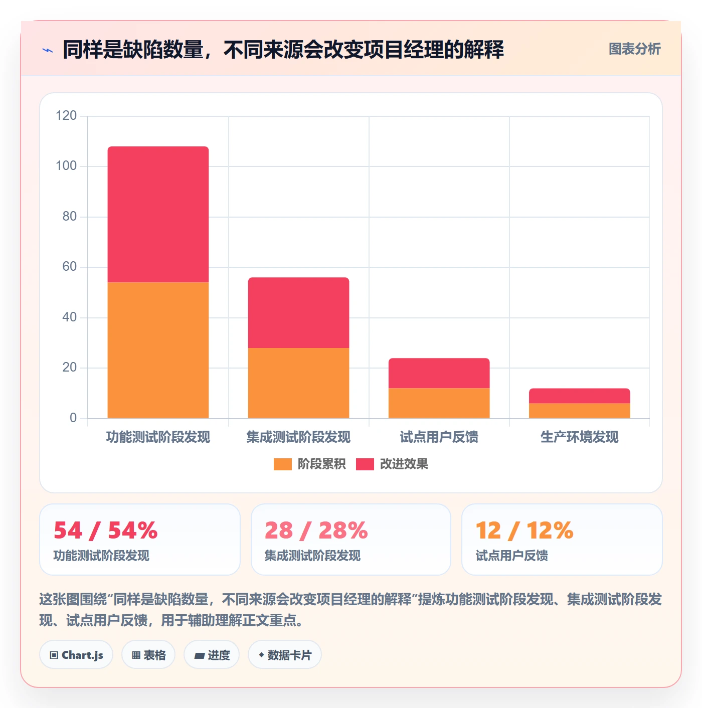 验证落地方案：项目经理开展Bug / 缺陷的最佳实践案例解析