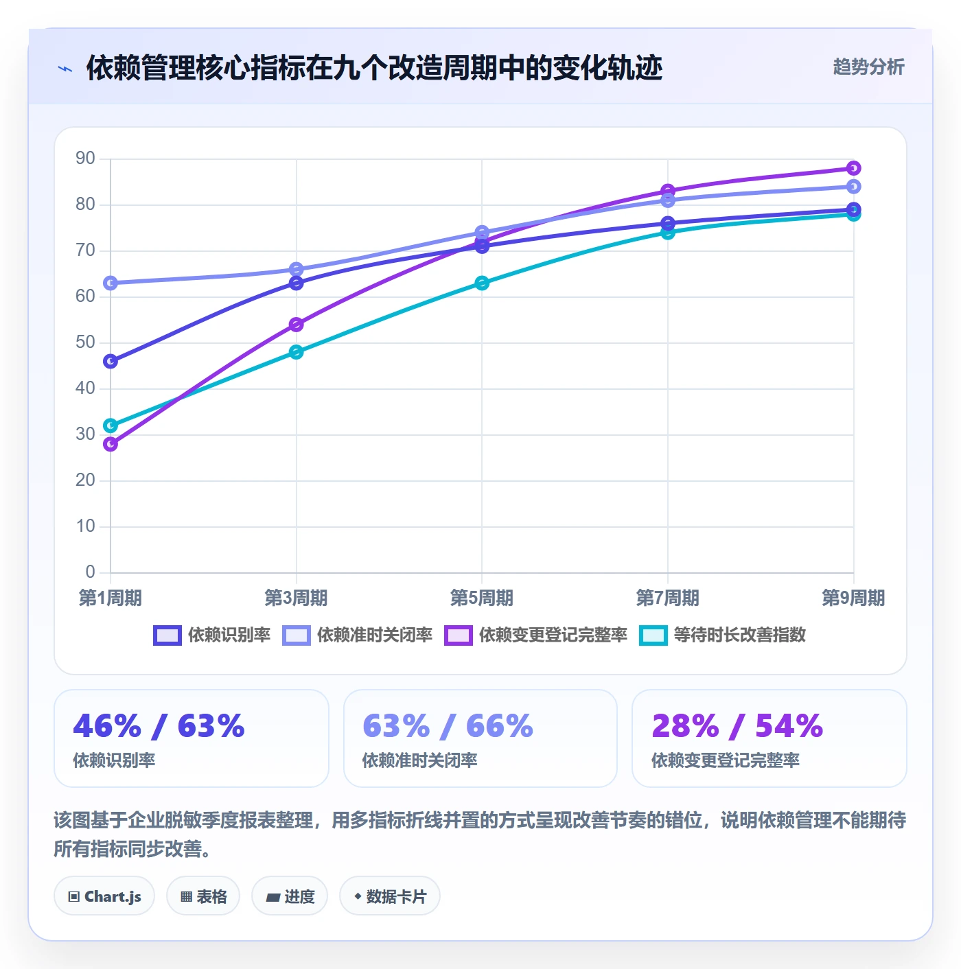 SF流程与规范：PMO任务依赖落地方案关键指标