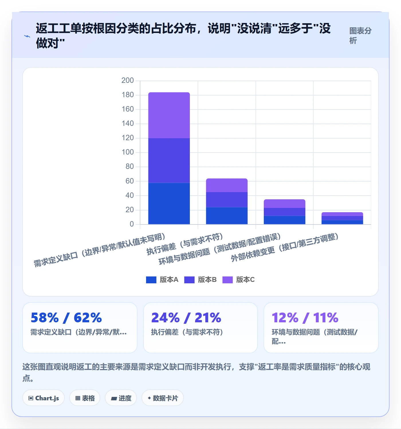 返工最佳实践:产品经理任务验收入门指南,常见问题