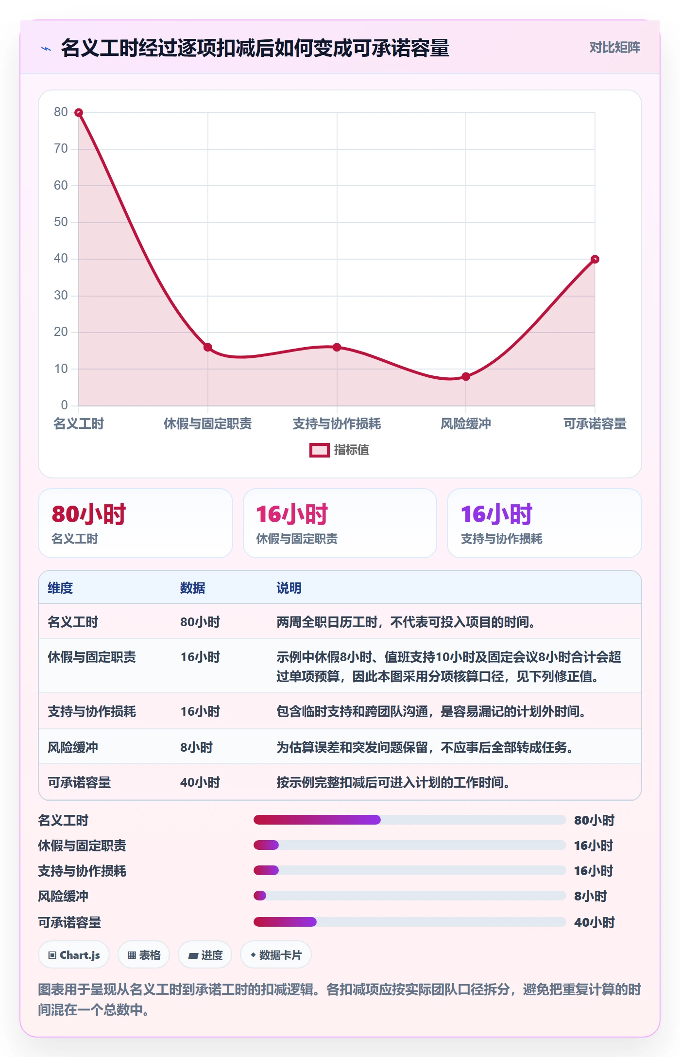 Capacity实操方法：项目负责人提升资源负载效率的落地方案方法与模板