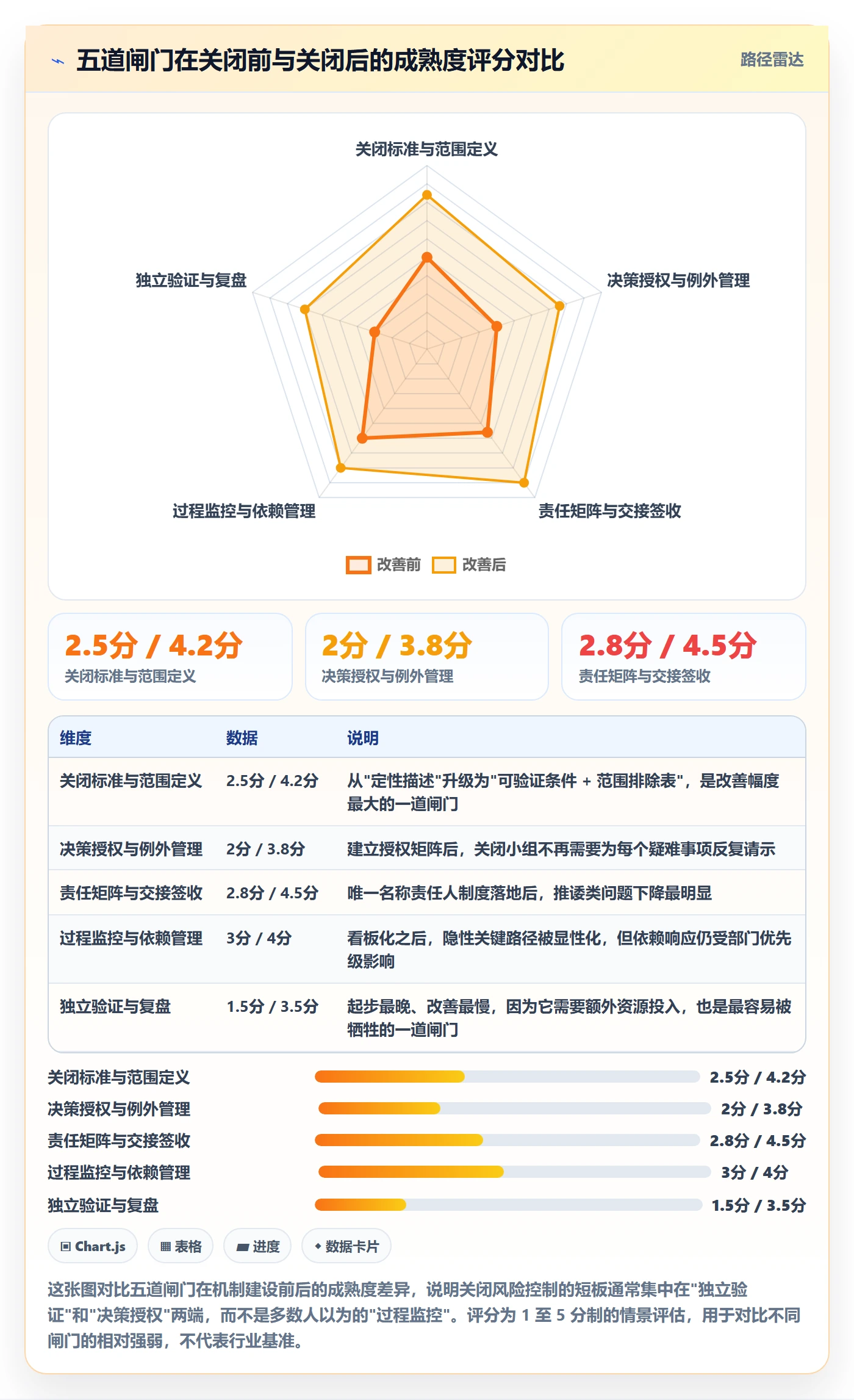 关闭最佳实践：管理层任务执行风险控制，常见问题