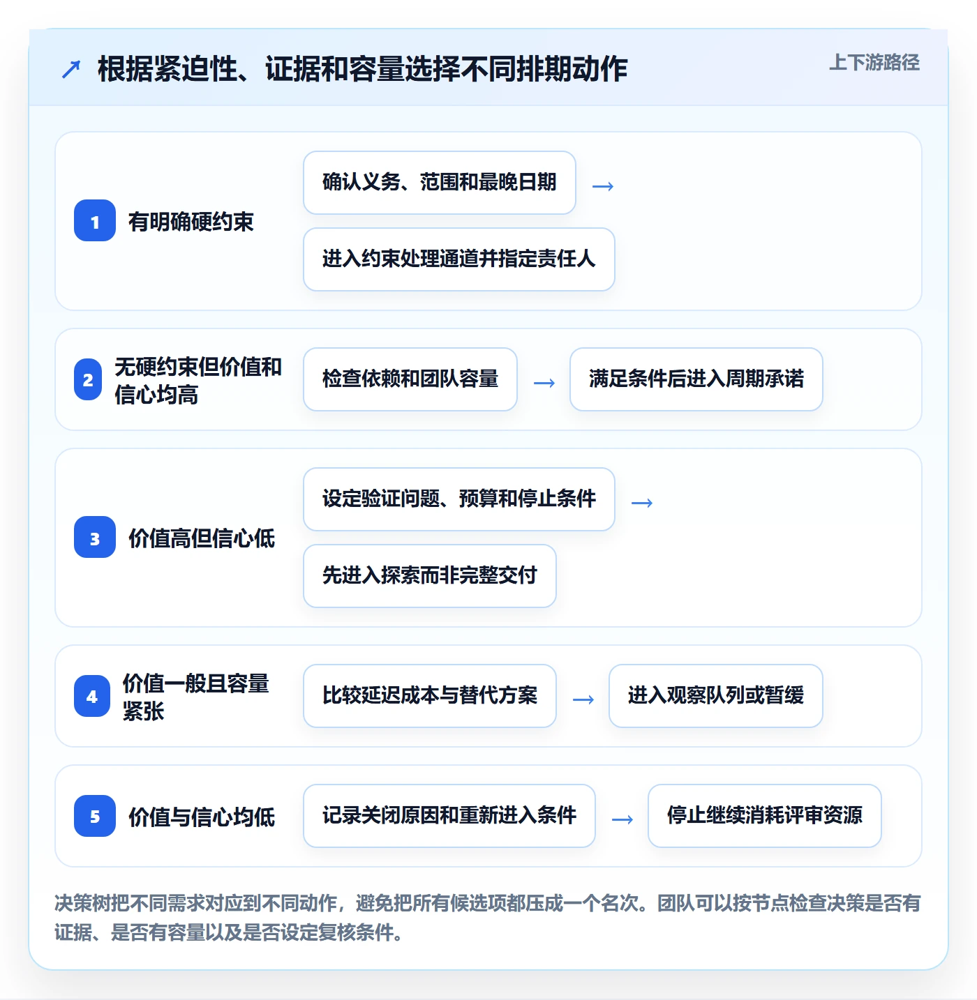 需求优先级管理方法大全:跨部门团队需求排期实操方法落地清单