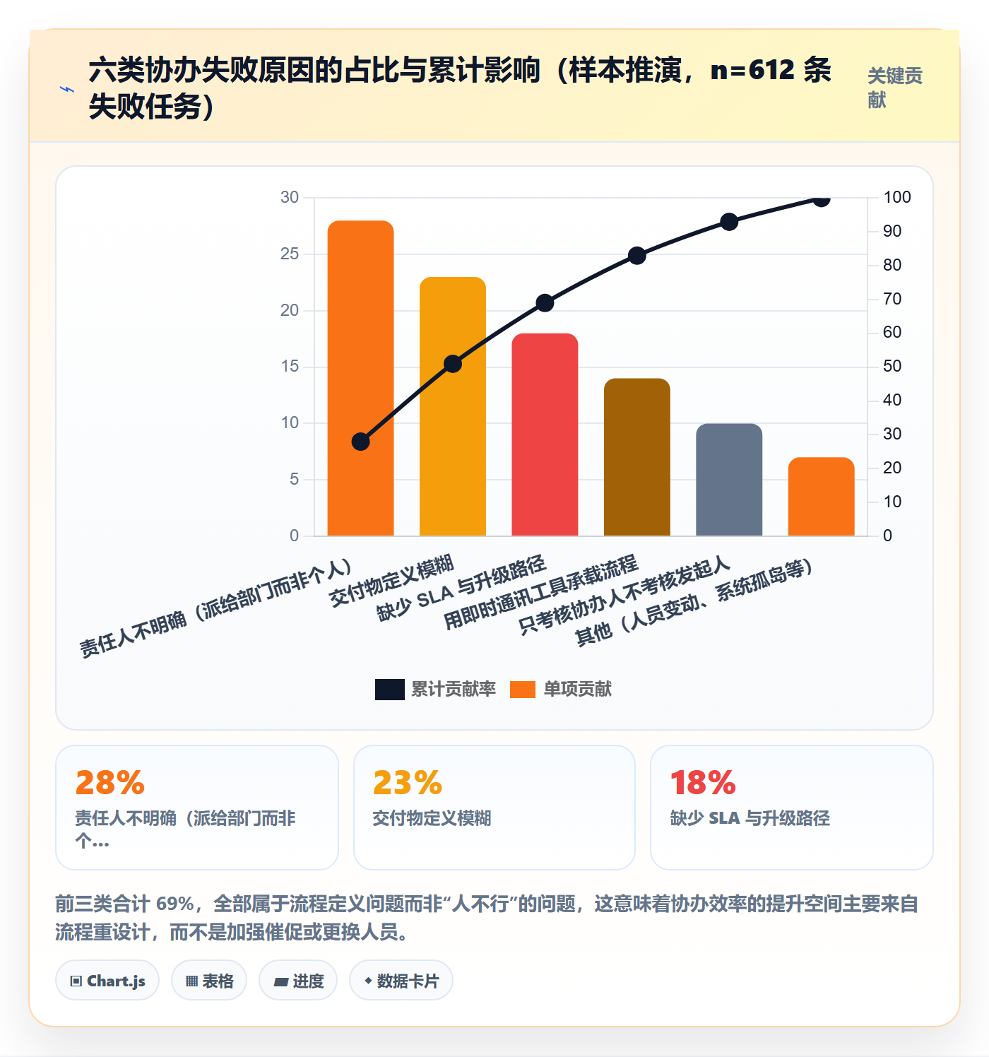 协办流程与规范:PMO任务分派协同管理关键指标