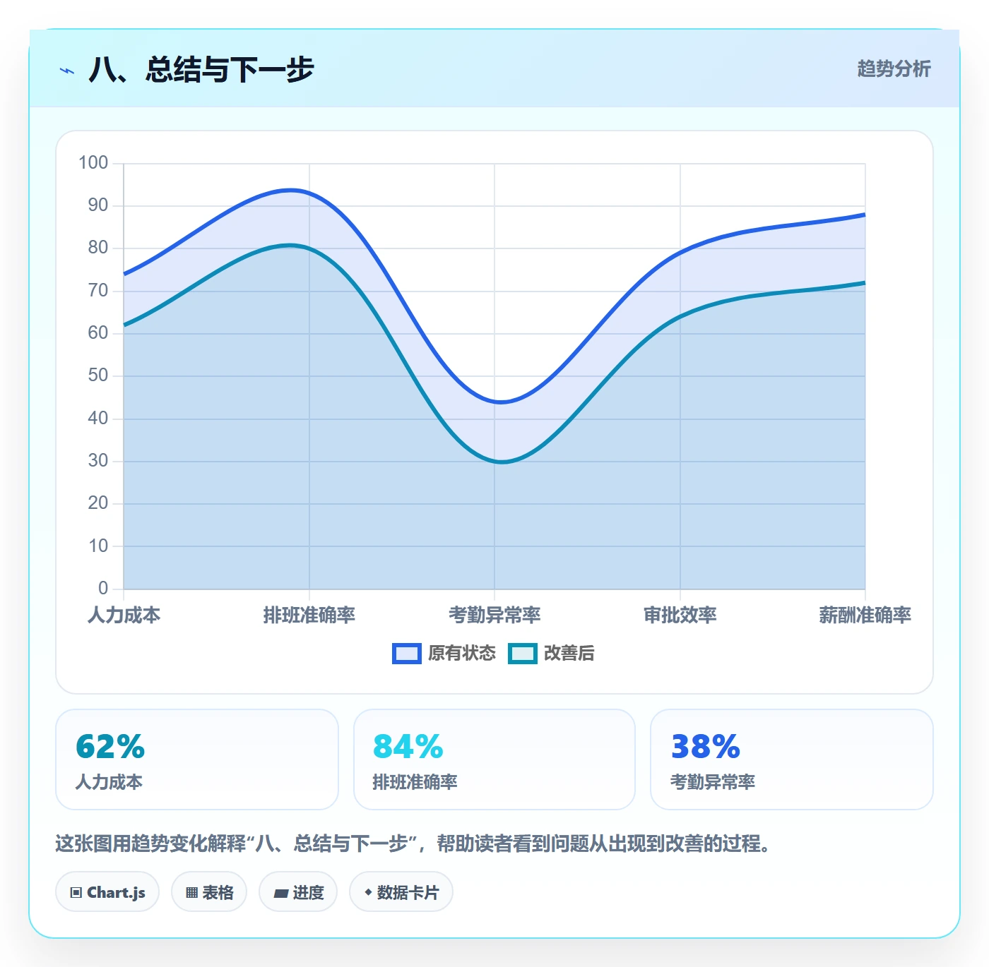 八、总结与下一步