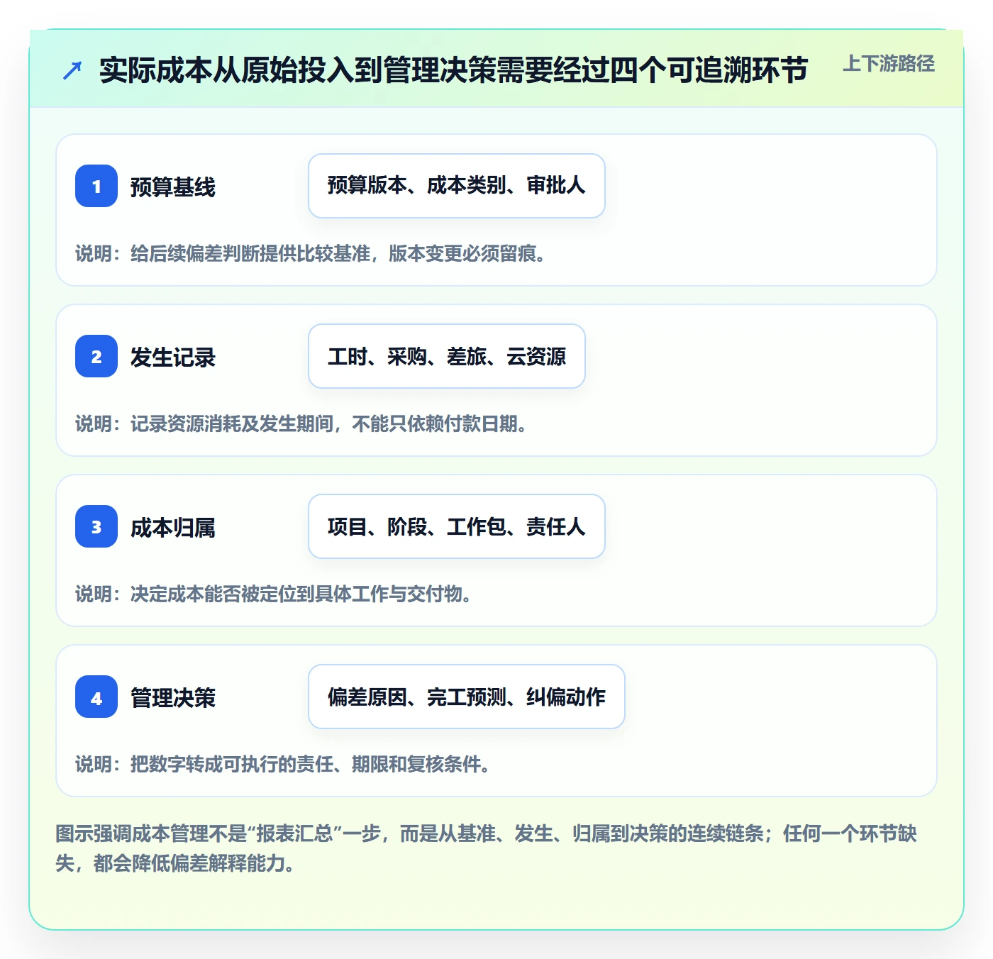 实际成本实操方法：PMO提升成本管理效率的协同管理方法与模板