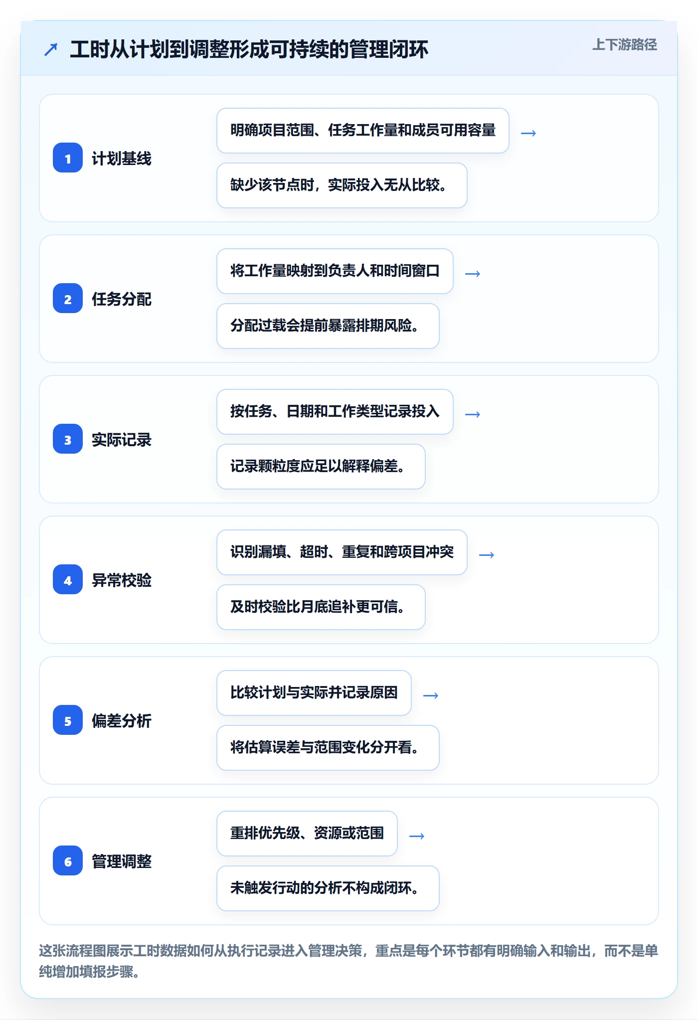 工时管理工时全流程：项目成员效率提升与一文讲清