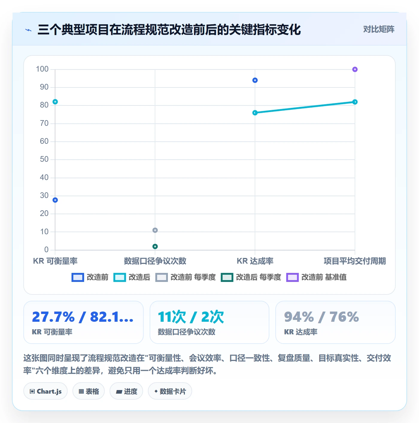 关键结果流程与规范：项目经理项目目标流程优化关键指标