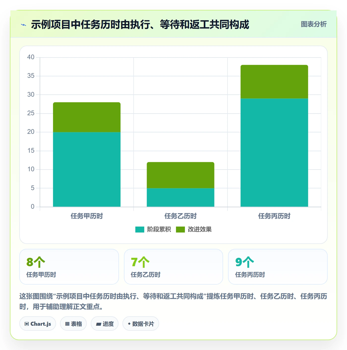 实际时间流程与规范：项目成员甘特图流程优化关键指标