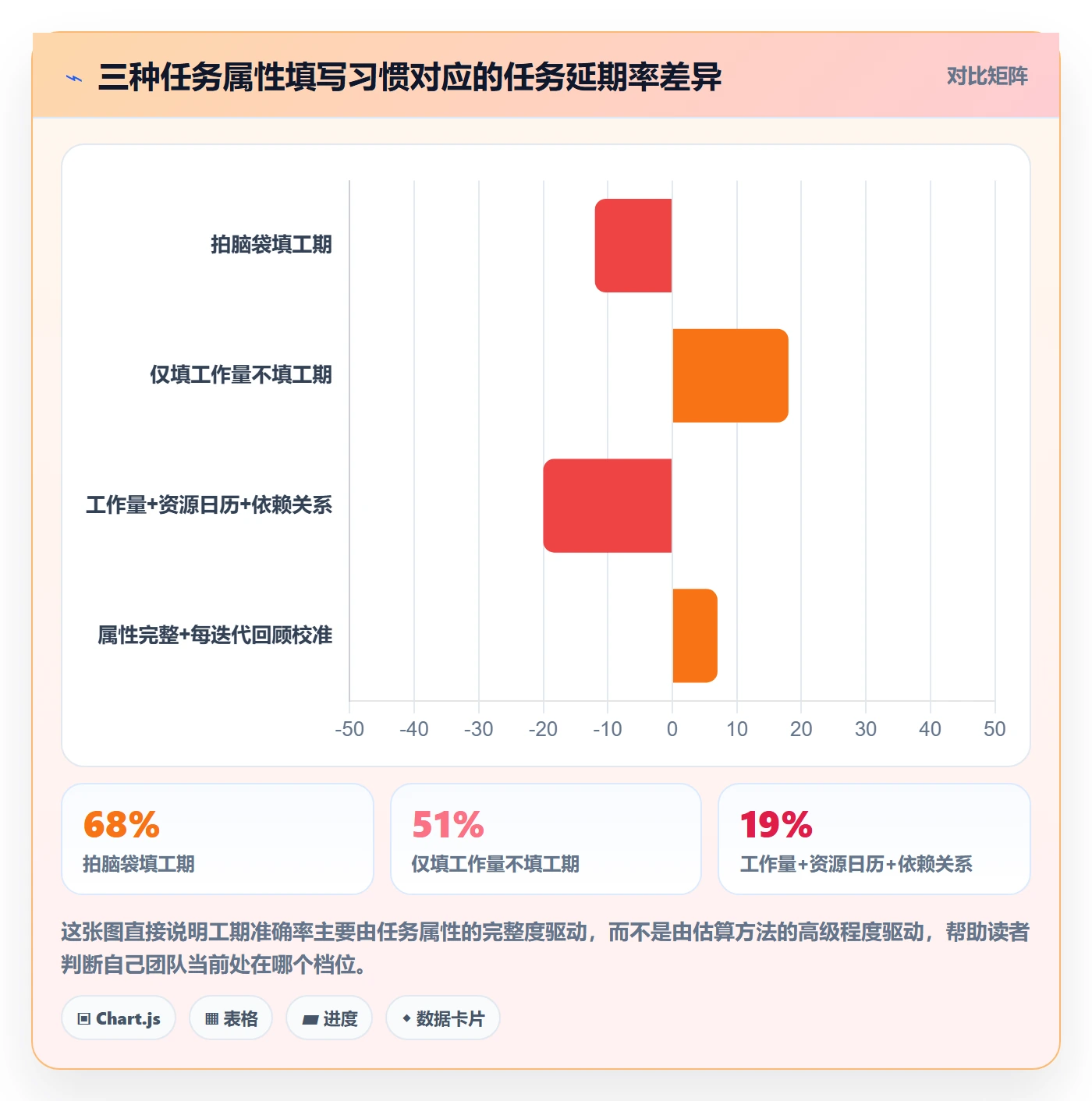 预计工期最佳实践：项目经理任务属性入门指南，常见问题