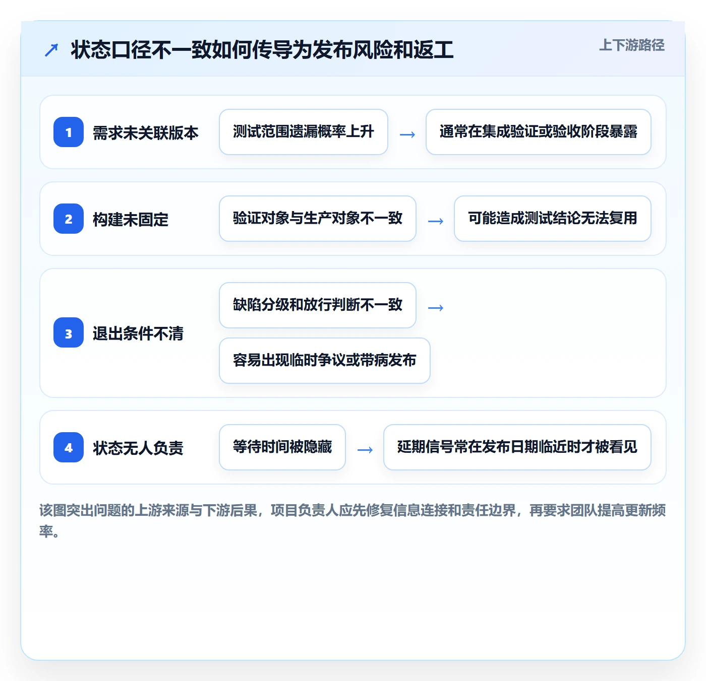版本状态管理方法大全:项目负责人版本管理流程优化落地清单