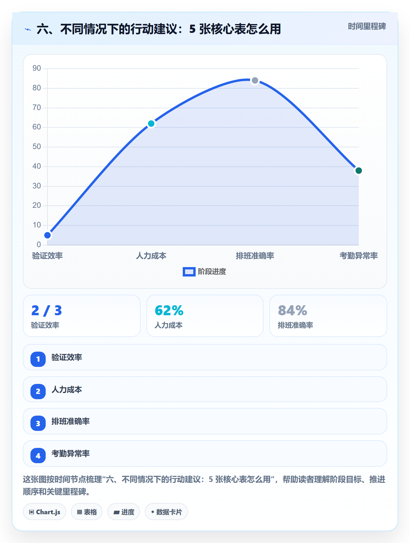 六、不同情况下的行动建议:5 张核心表怎么用