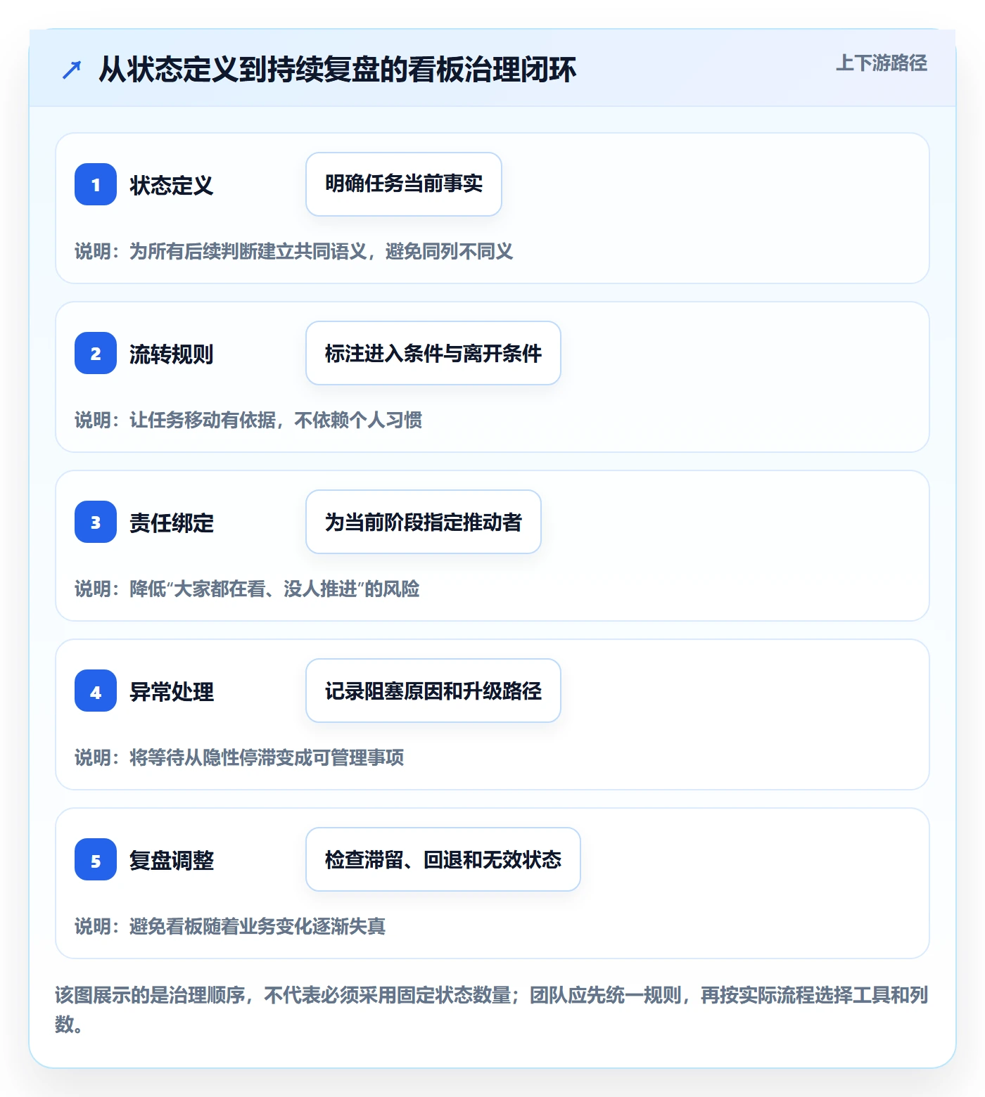 自定义状态管理指南：项目负责人如何做好看板，协同管理全流程