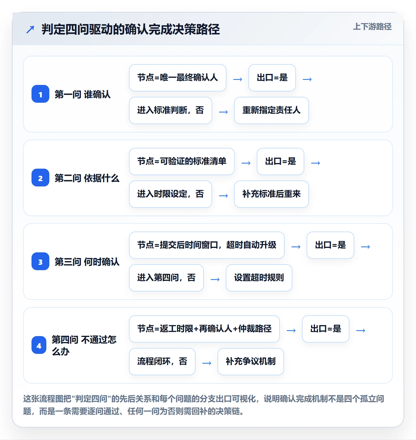 任务验收如何做好确认完成?管理层流程优化与操作步骤