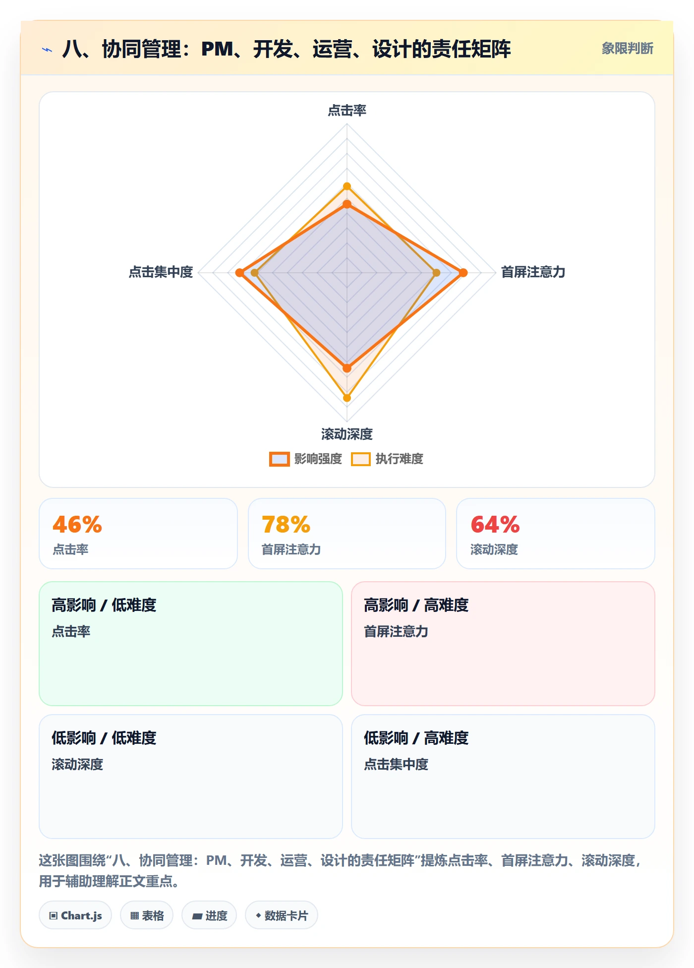 八、协同管理:PM、开发、运营、设计的责任矩阵