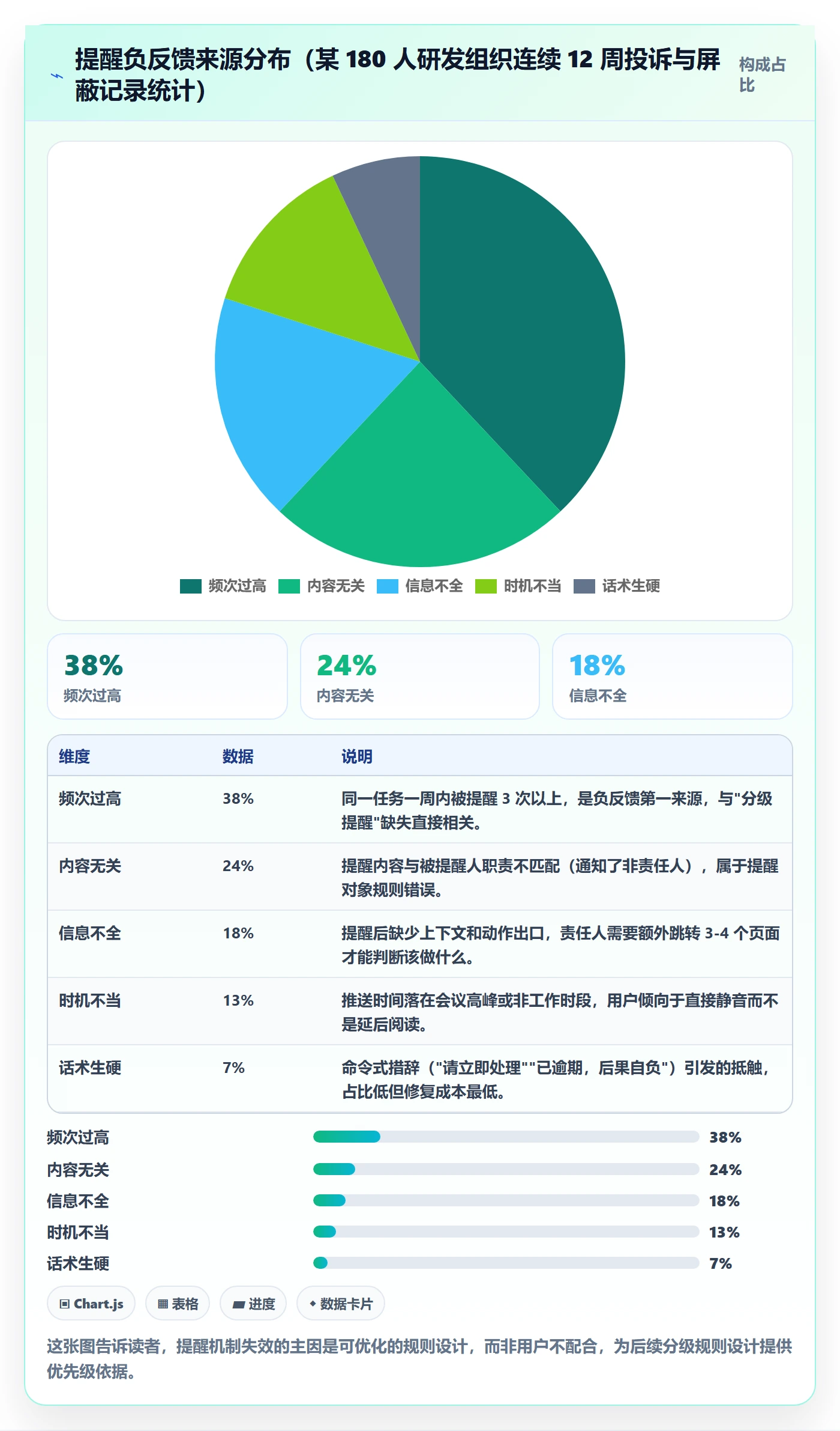 消息通知怎么做?PMO数据分析:任务提醒从0到1