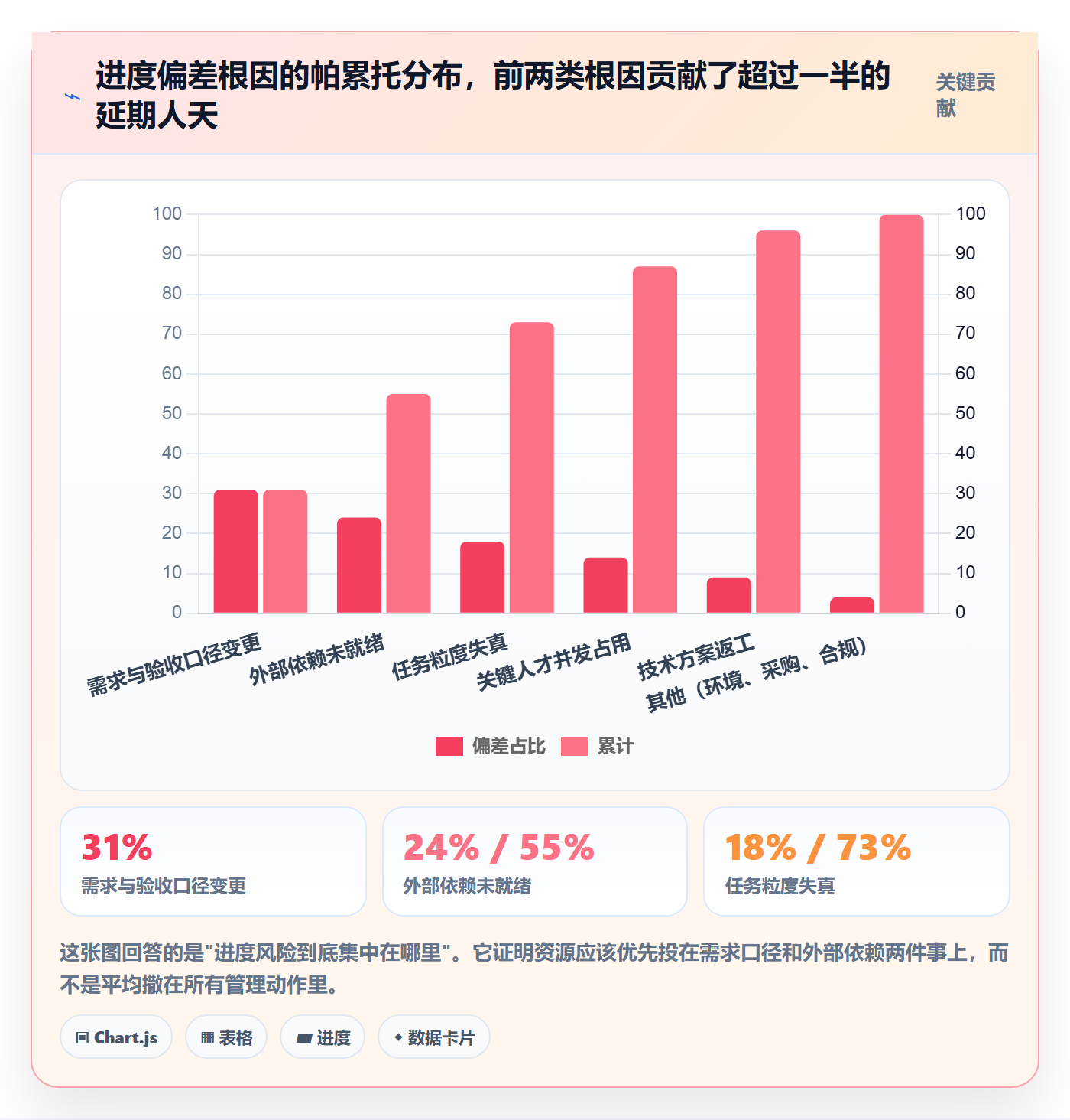 实际进度管理方法大全：项目经理进度管理风险控制落地清单