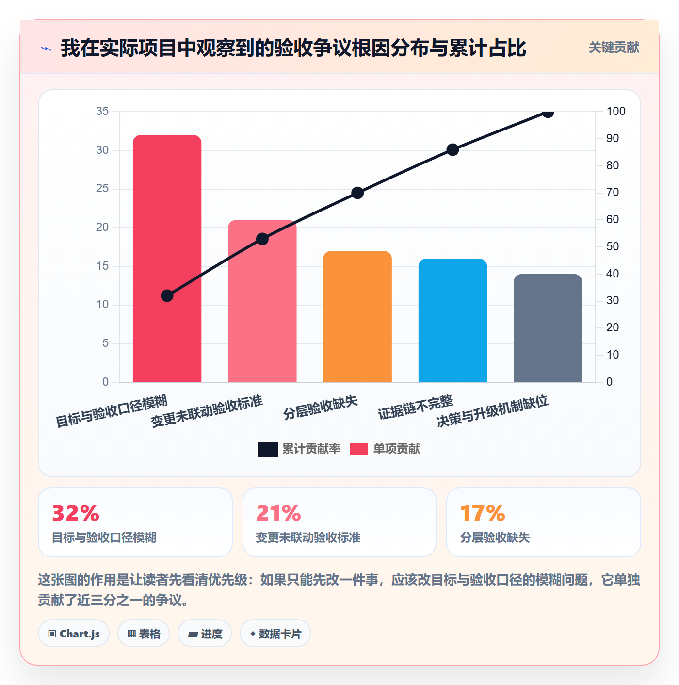 验收标准最佳实践：PMO项目目标流程优化，常见问题