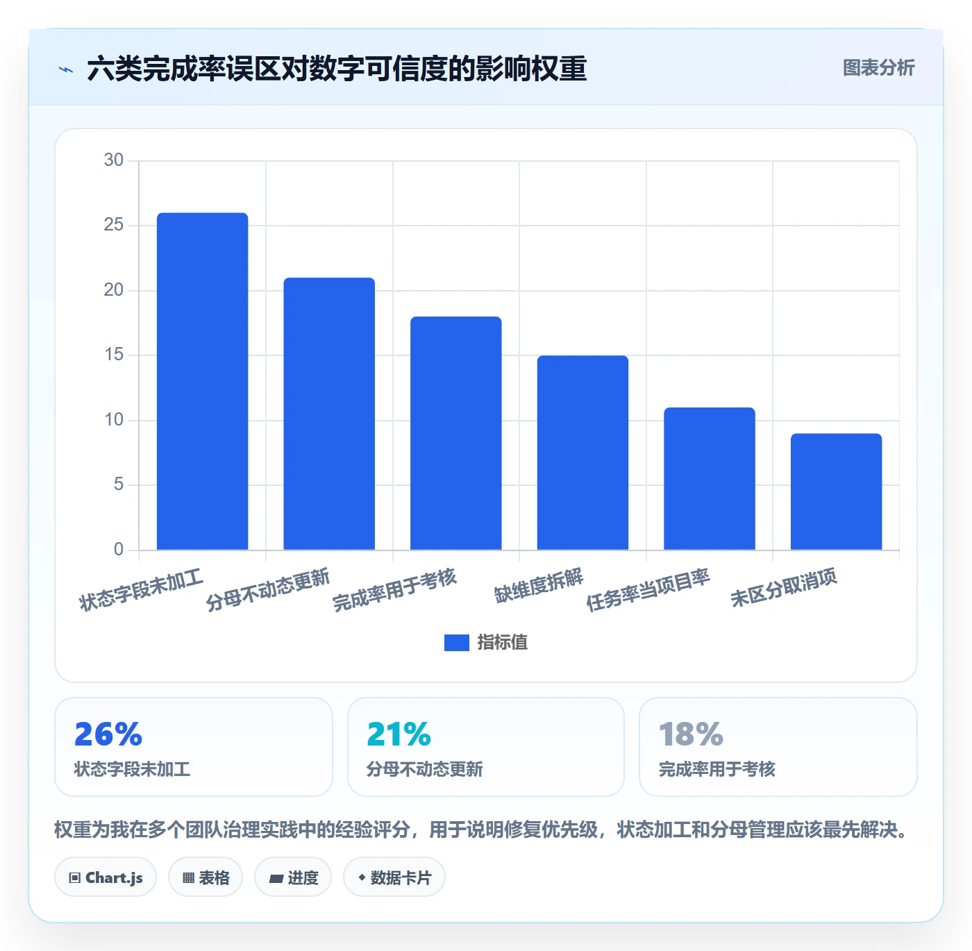 完成率怎么做？企业管理者数据分析：进度管理从0到1