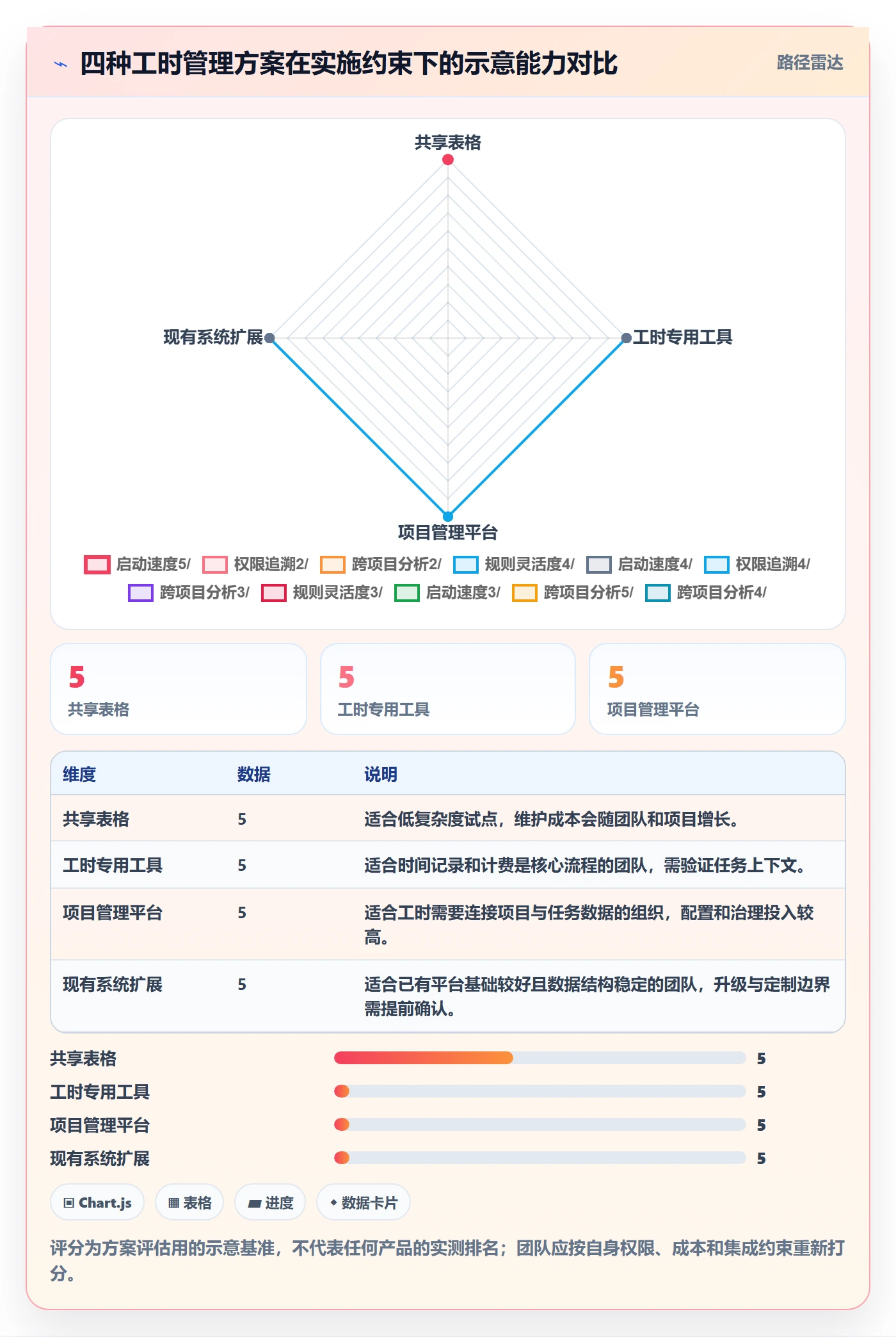 Timesheet怎么做?实施团队流程优化:工时表从0到1