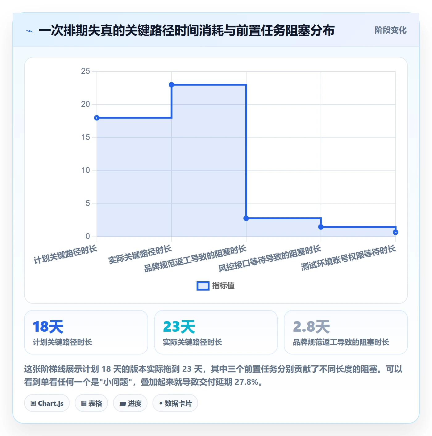 前置任务流程与规范：产品经理任务依赖实操方法关键指标