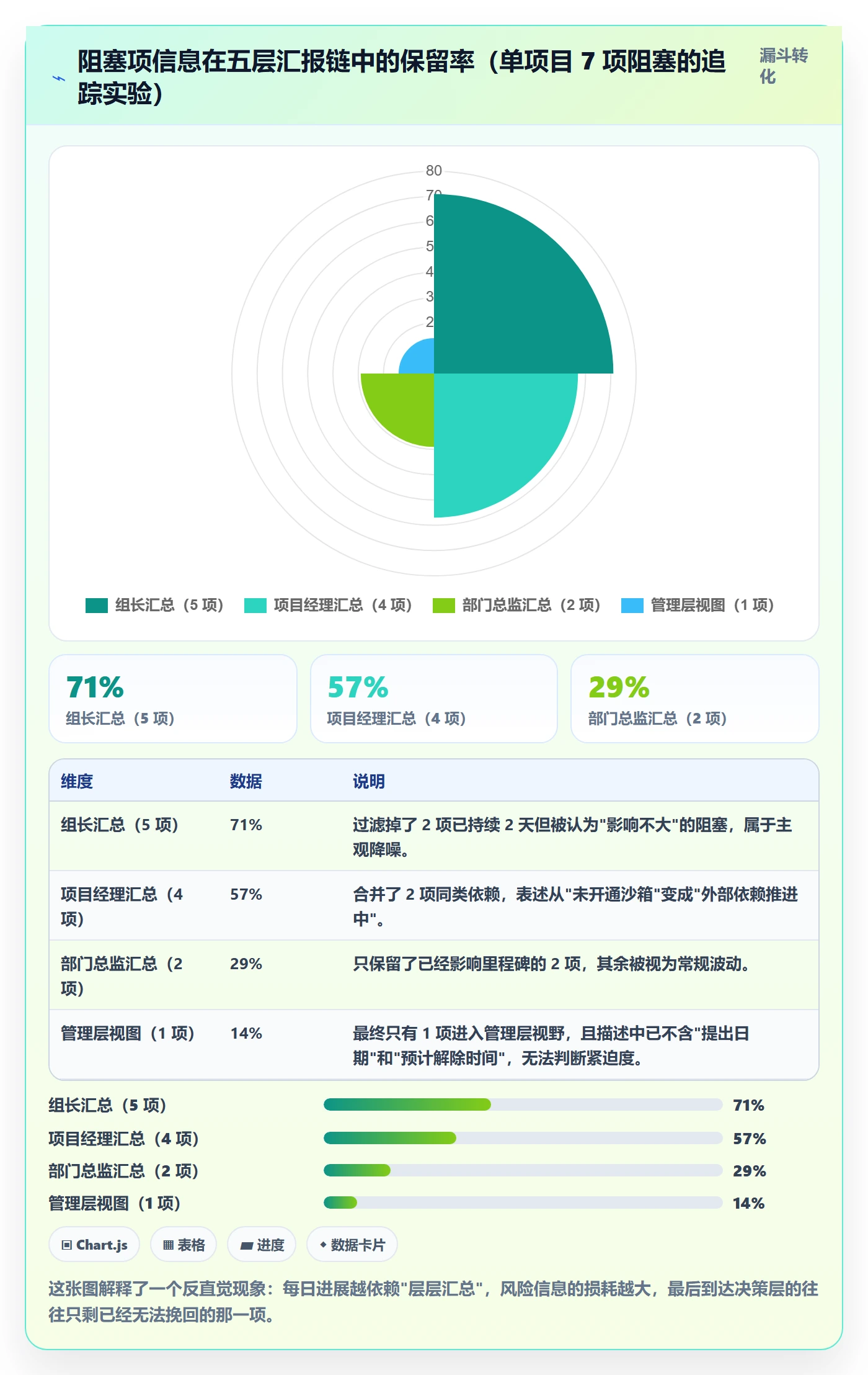 每日进展怎么做?管理层风险控制:进度跟踪从0到1