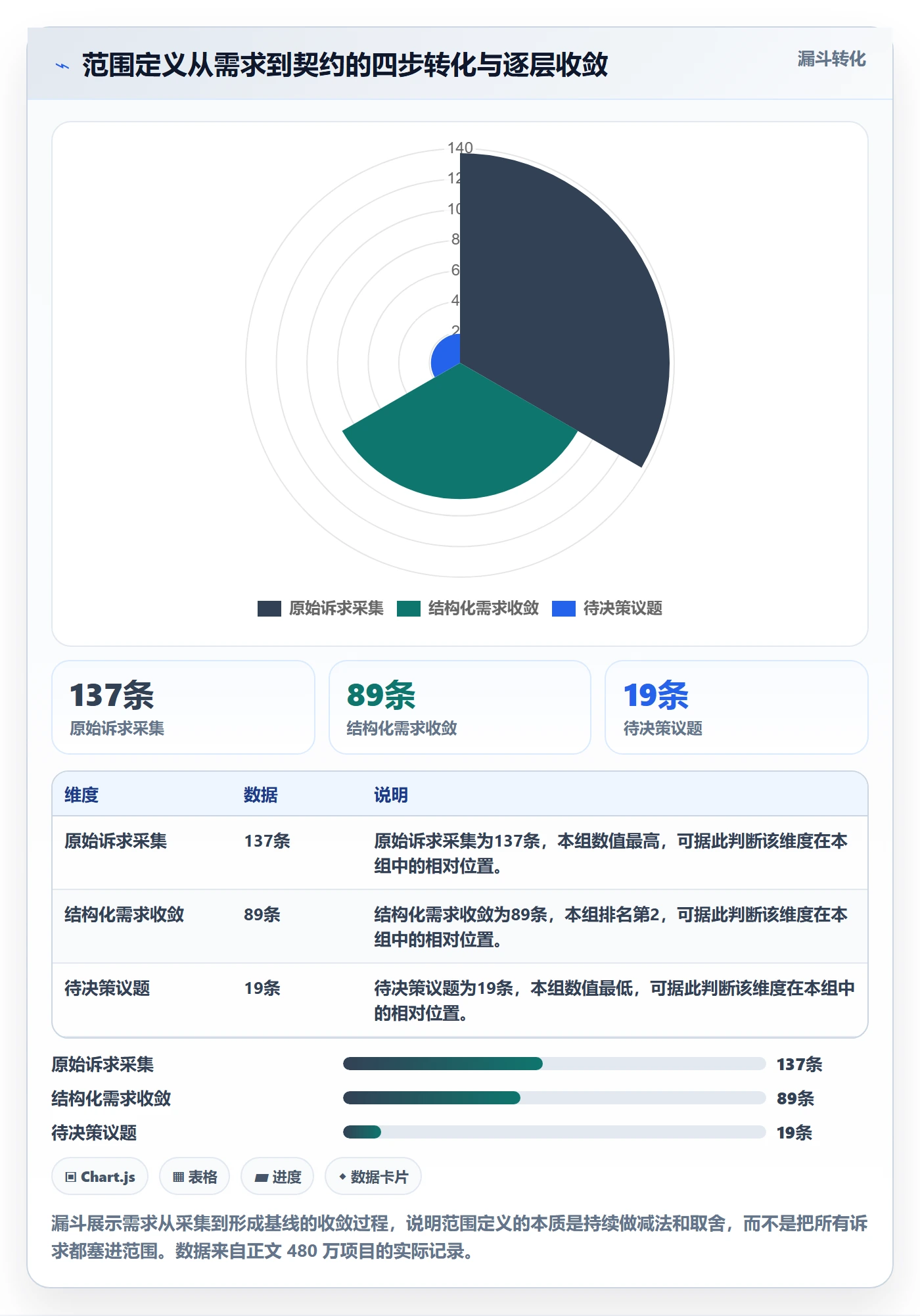 范围定义怎么做?PMO流程优化:项目范围从0到1
