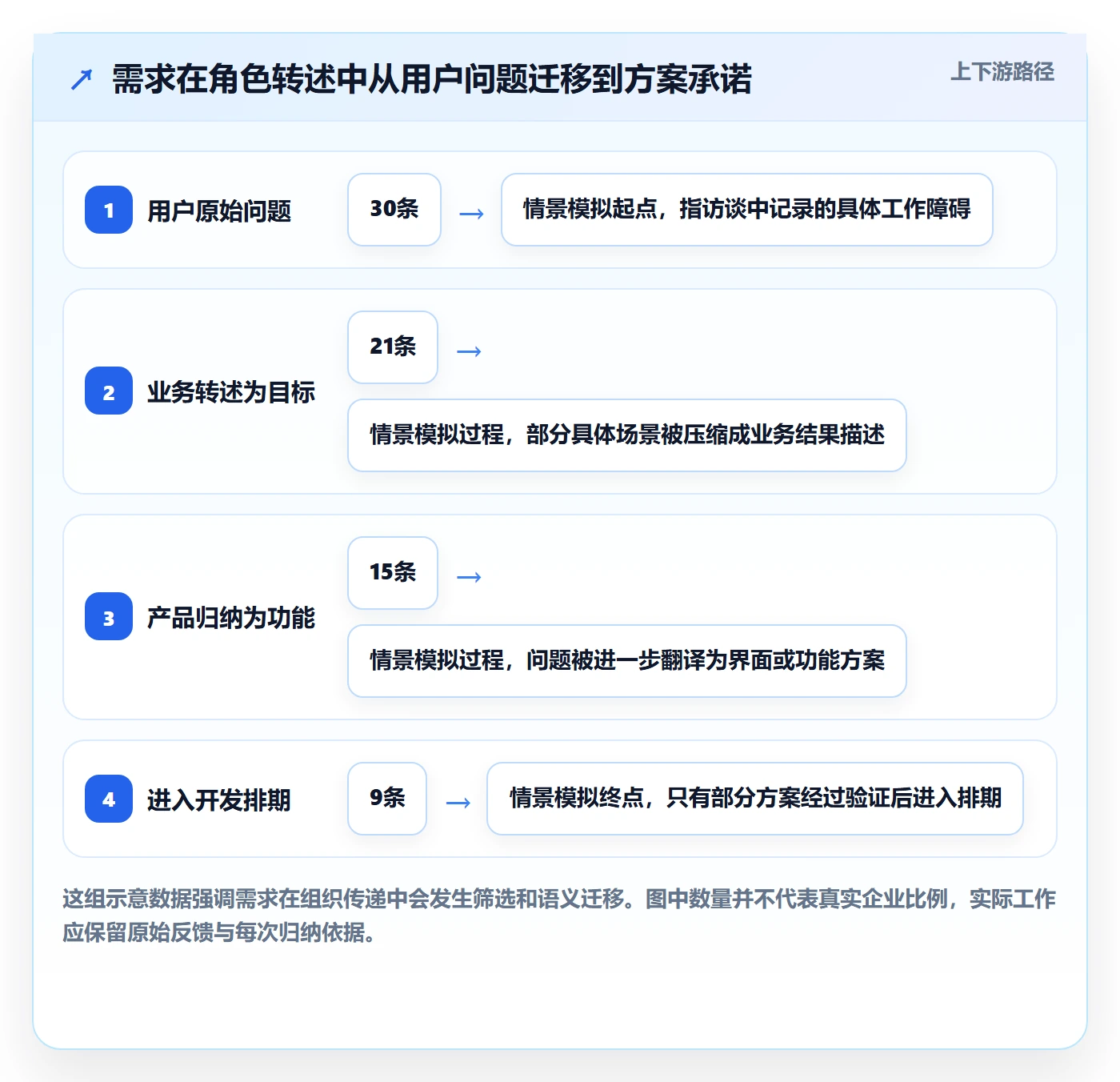 需求管理需求收集教程：产品经理风险控制，避坑指南