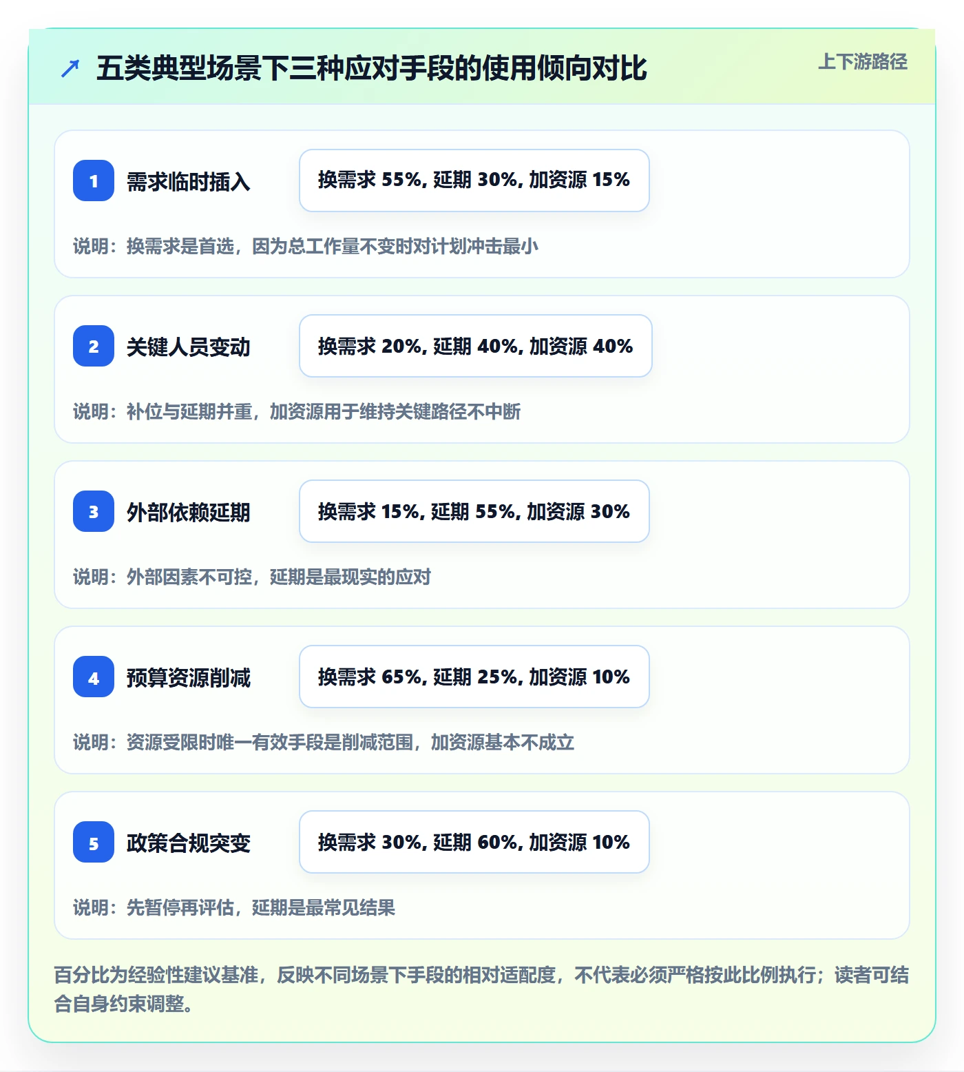 计划调整管理方法大全:项目负责人项目规划落地方案落地清单