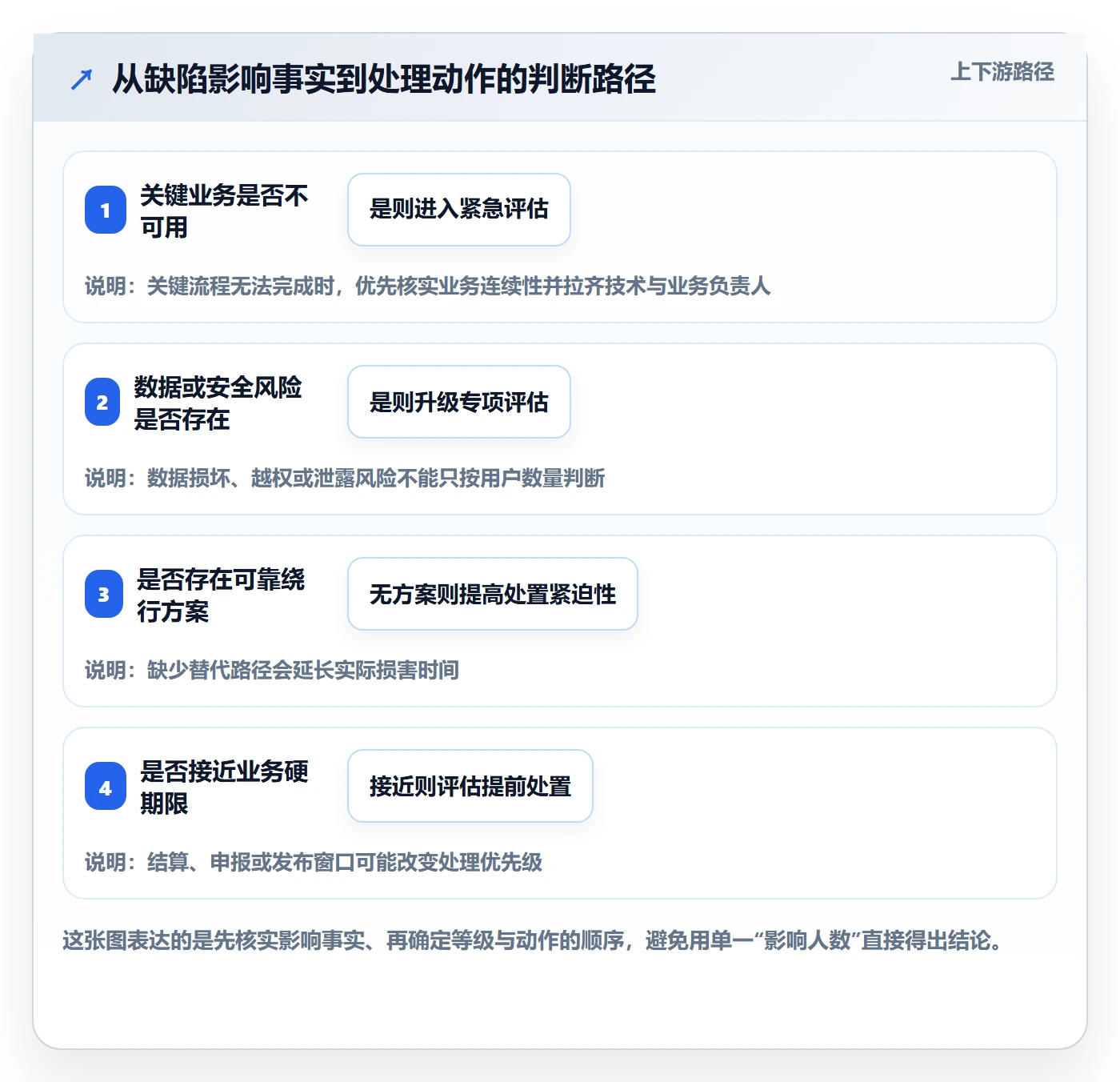 严重程度管理指南：跨部门团队如何做好Bug / 缺陷，制度设计全流程