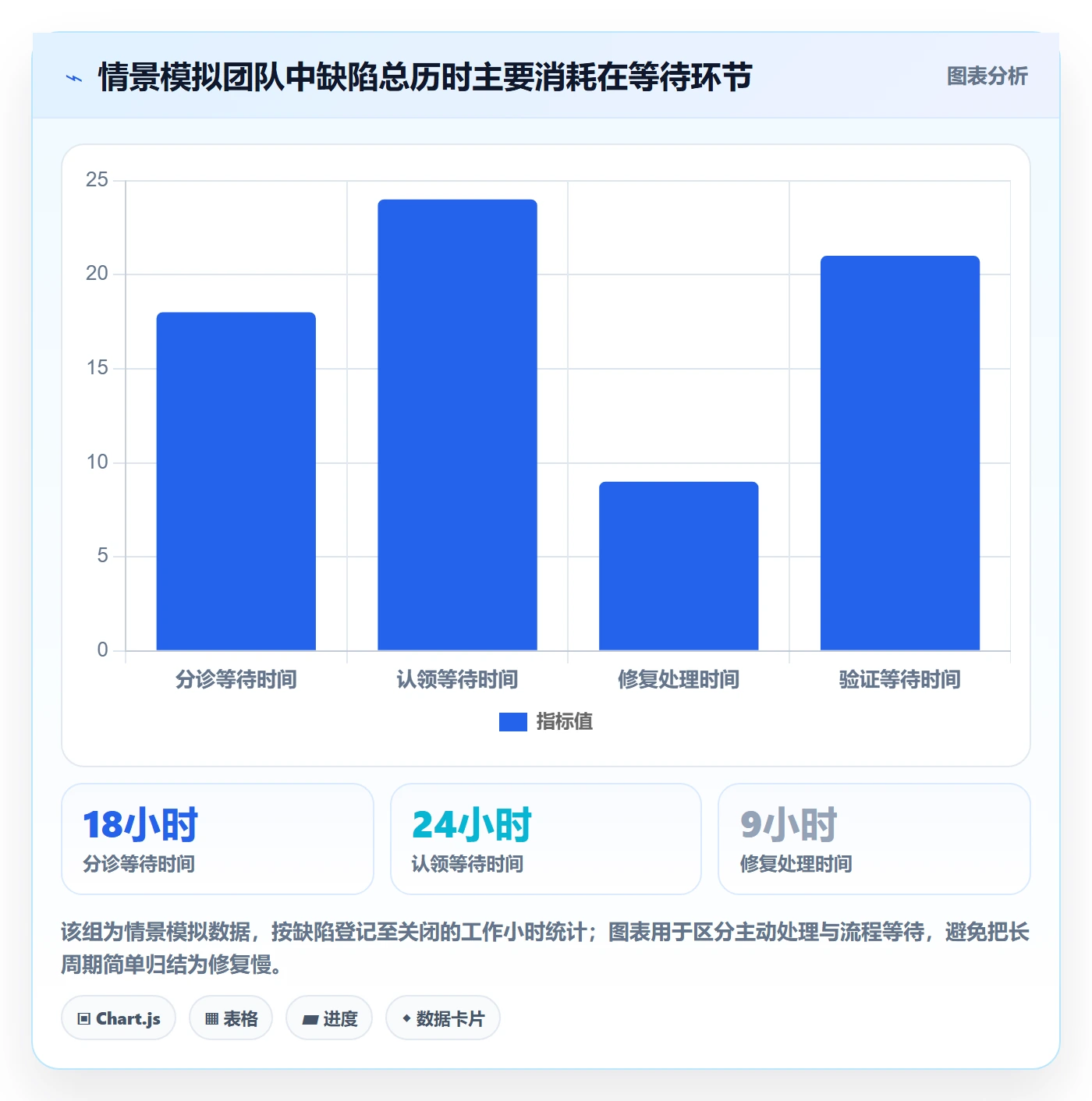 验证落地方案：管理层开展Bug / 缺陷的效率提升案例解析