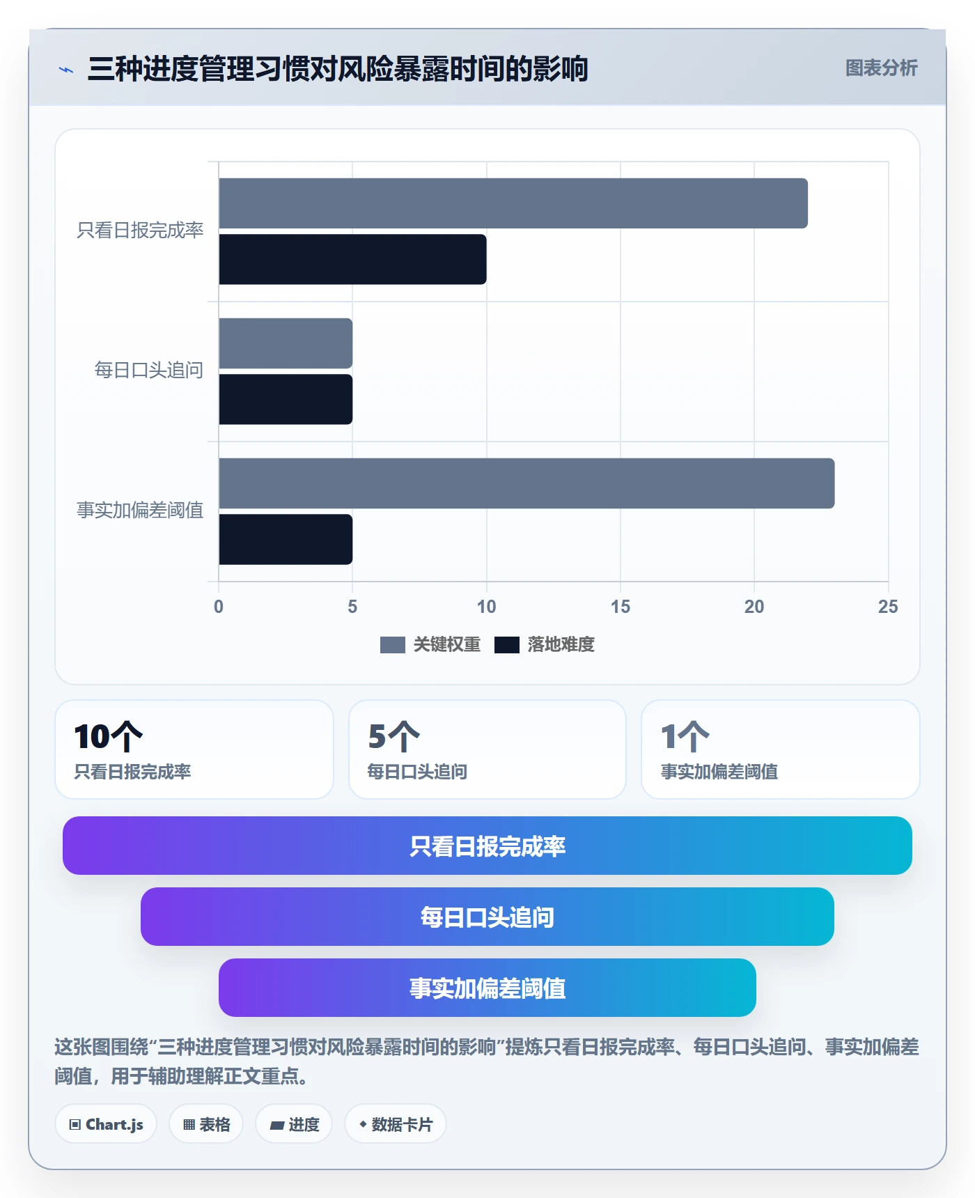 每日进展怎么做?管理层风险控制:进度跟踪从0到1
